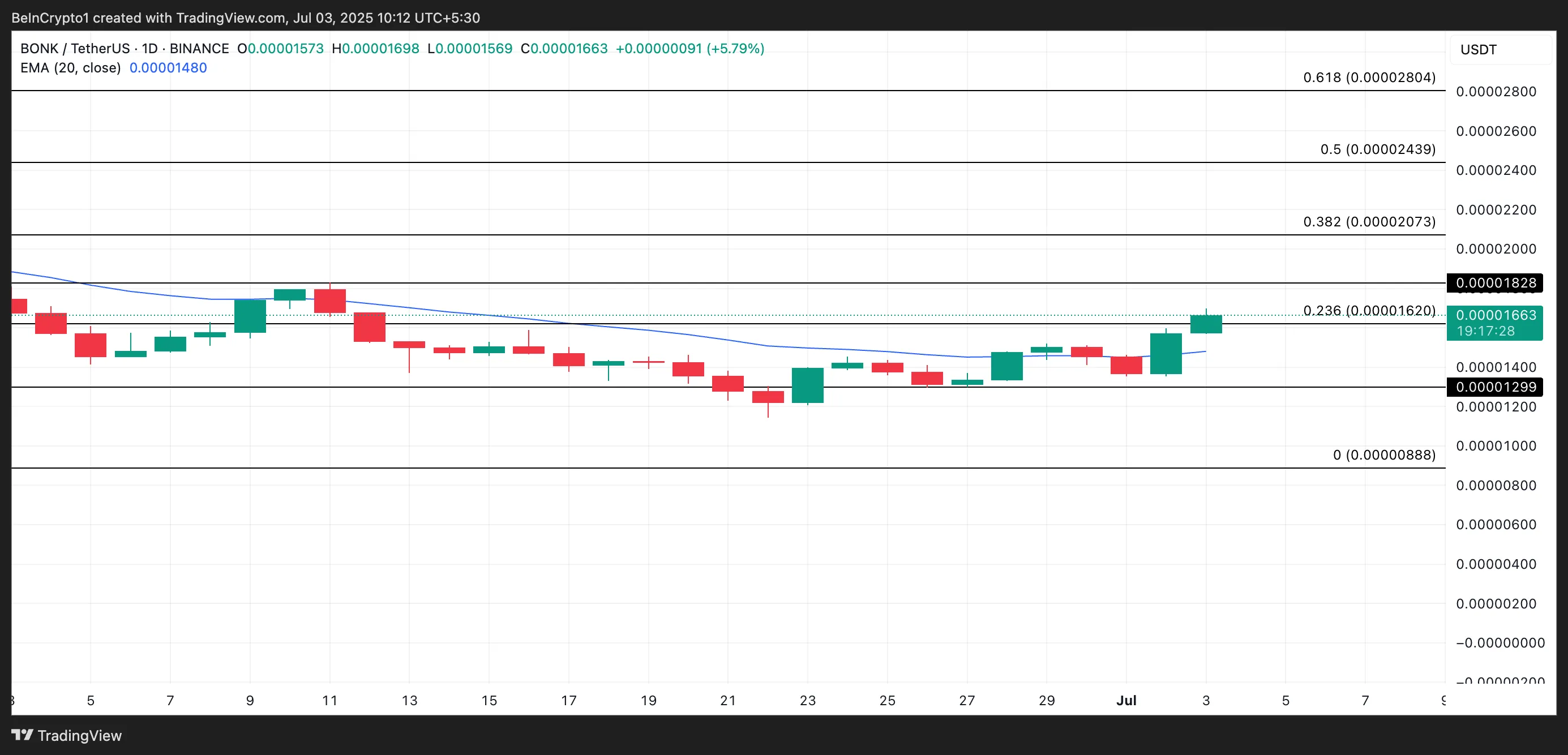 BONK Price Analysis