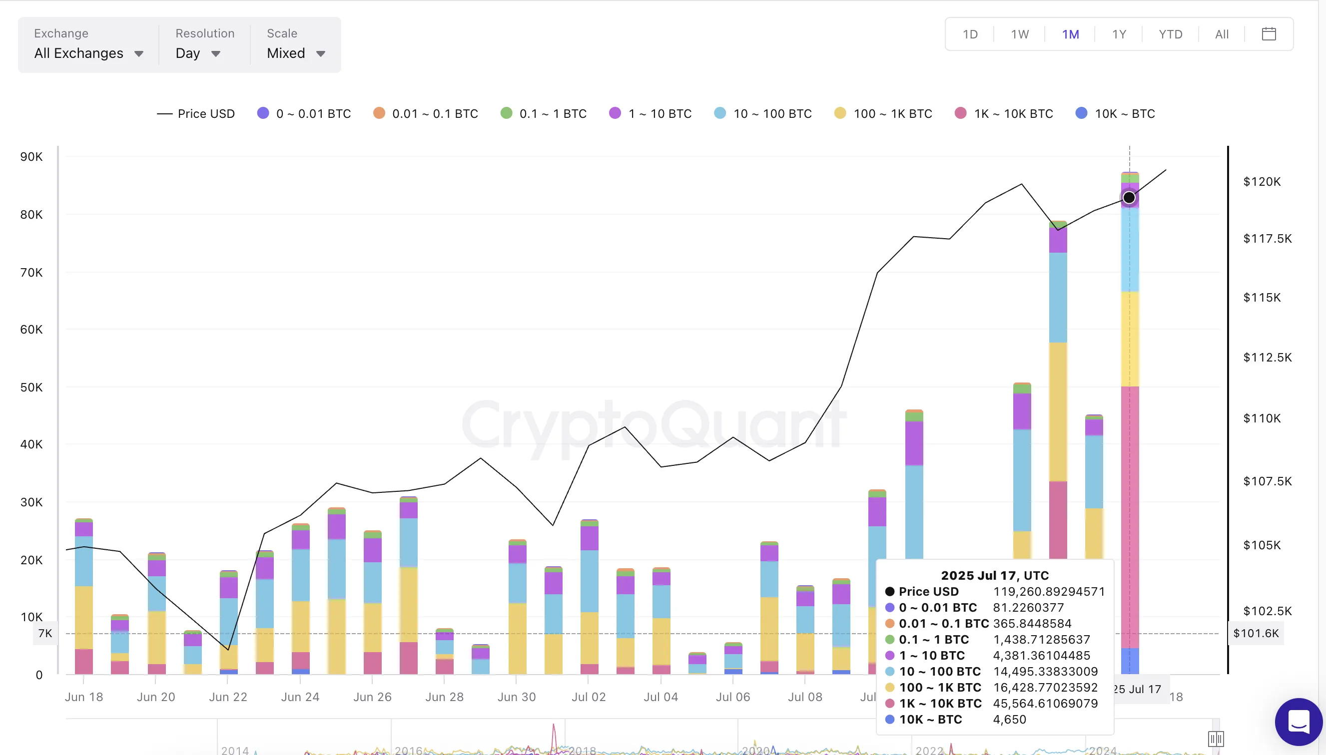 Bitcoin fiyatı ve balina girişleri