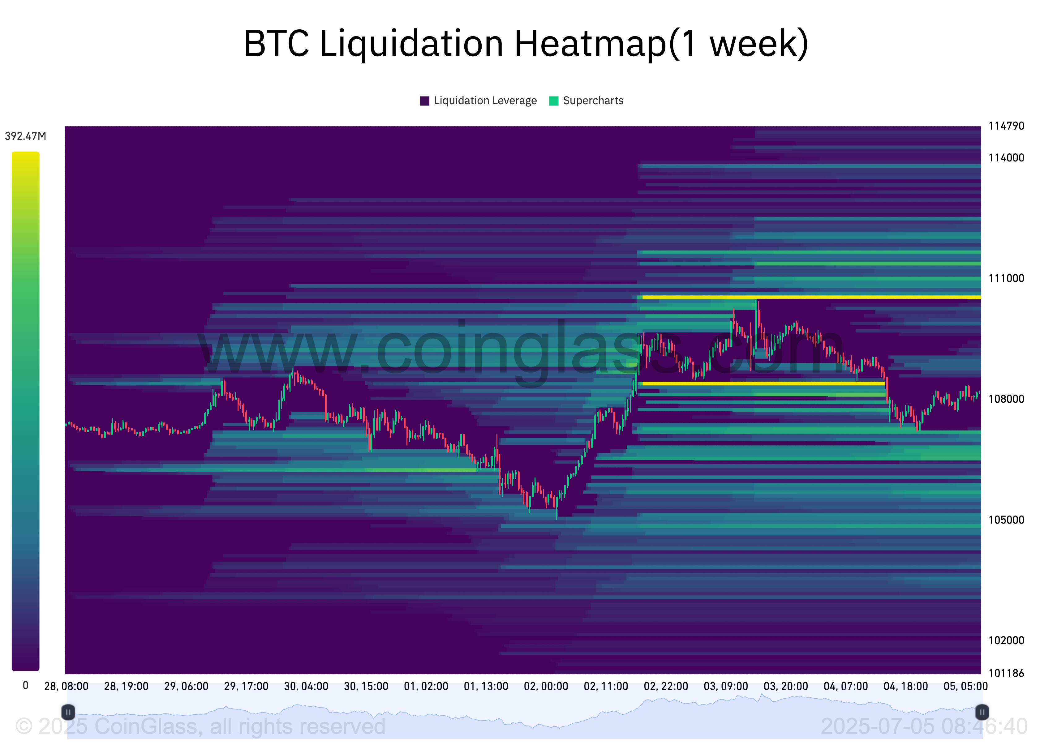 BTC Likidasyon Isı Haritası