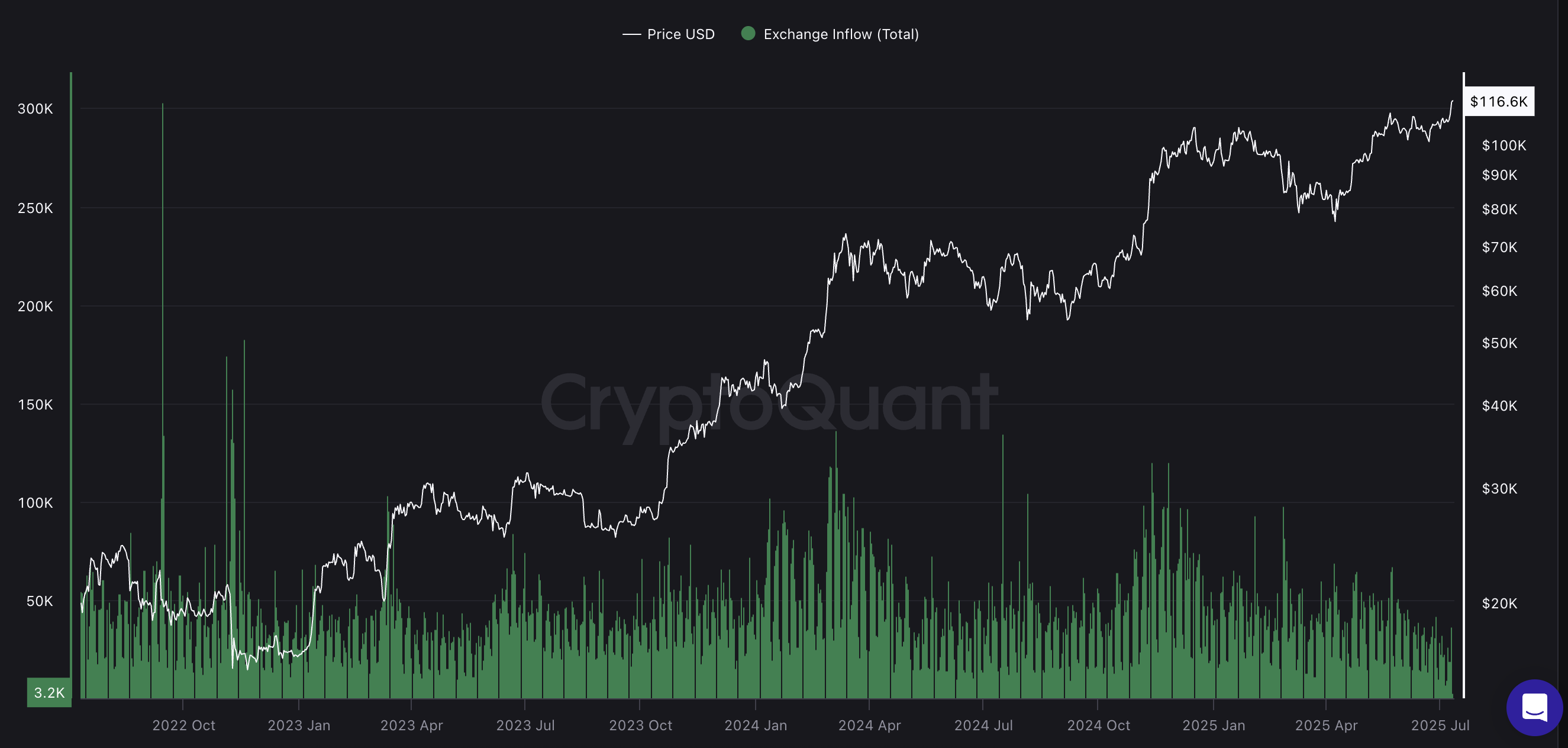 BTC fiyatı ve borsa girişleri