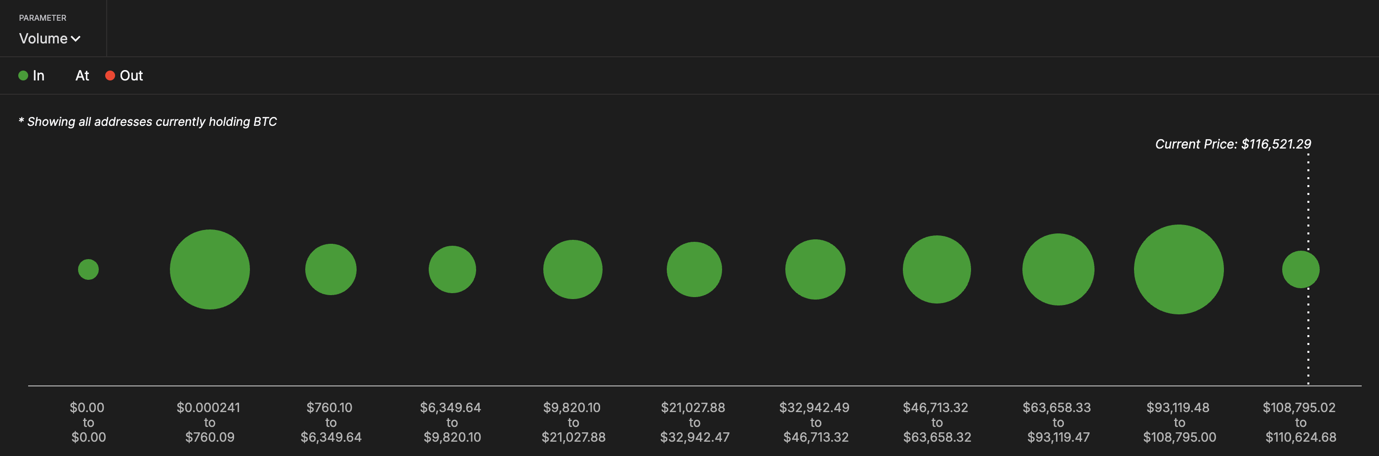 Bitcoin fiyat kümeleri: IntoTheBlock