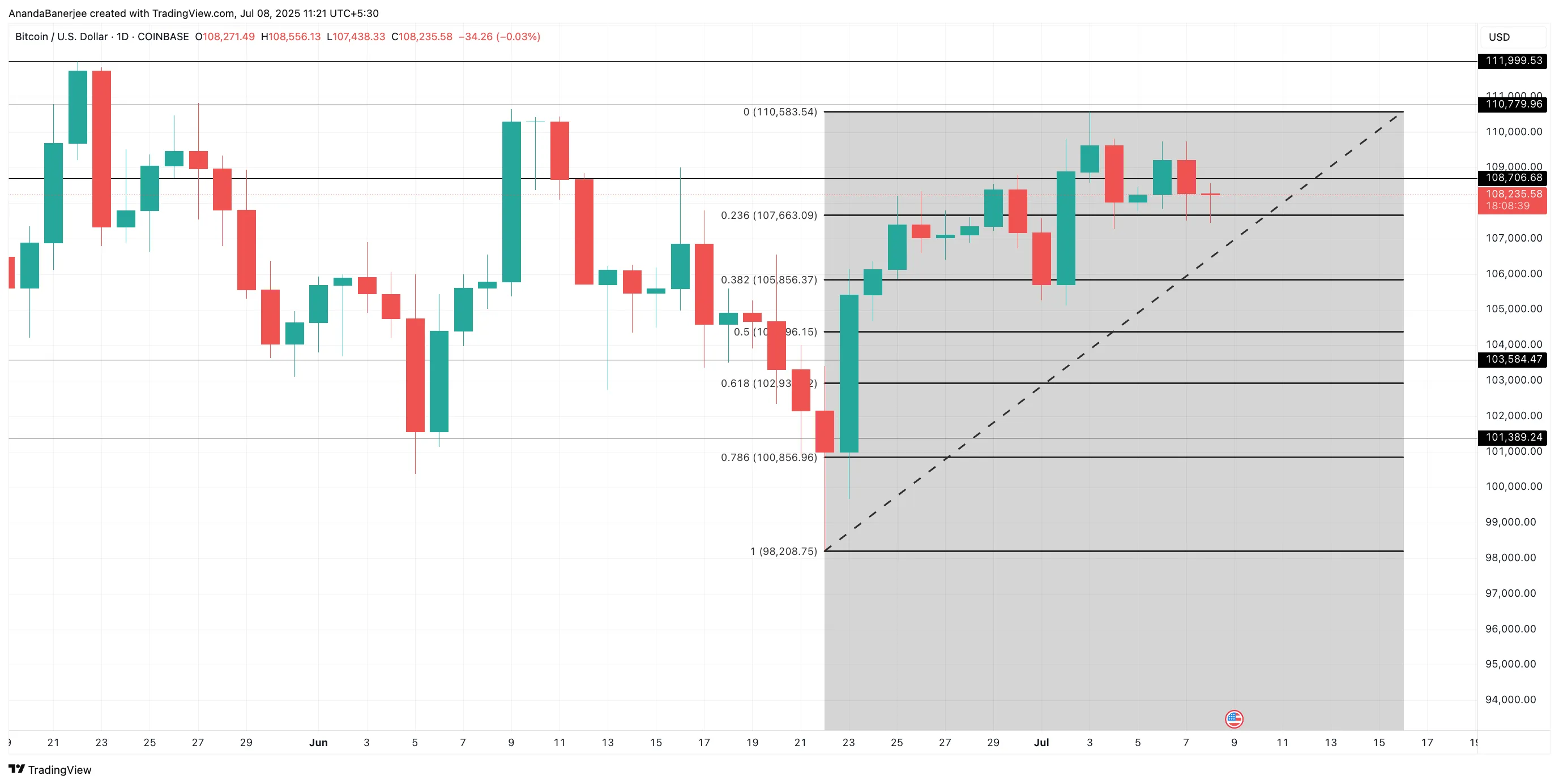BTC fiyat hareketi