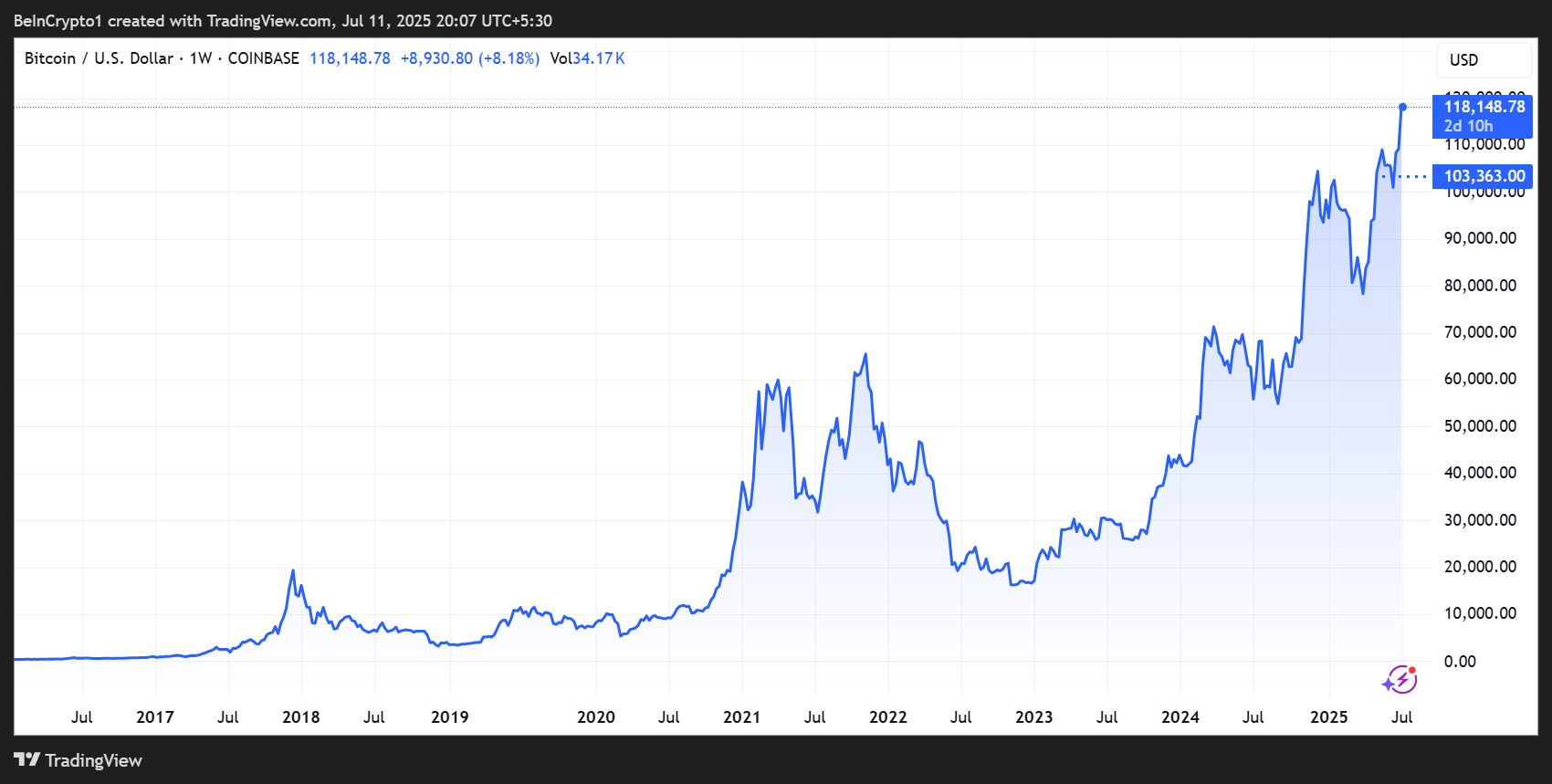 Bitcoin (BTC) Fiyat Performansı