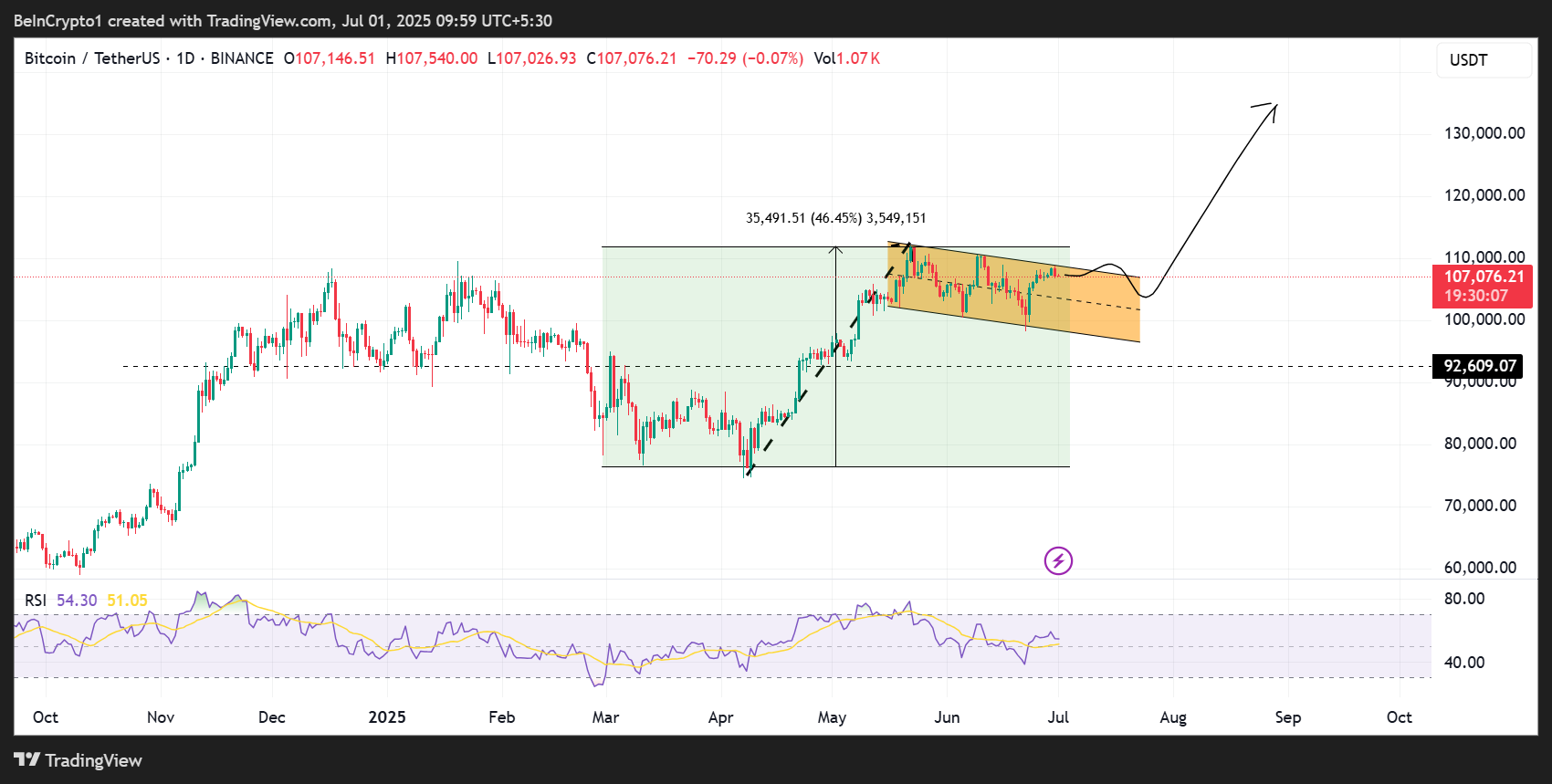 Bitcoin (BTC) Fiyat Performansı
