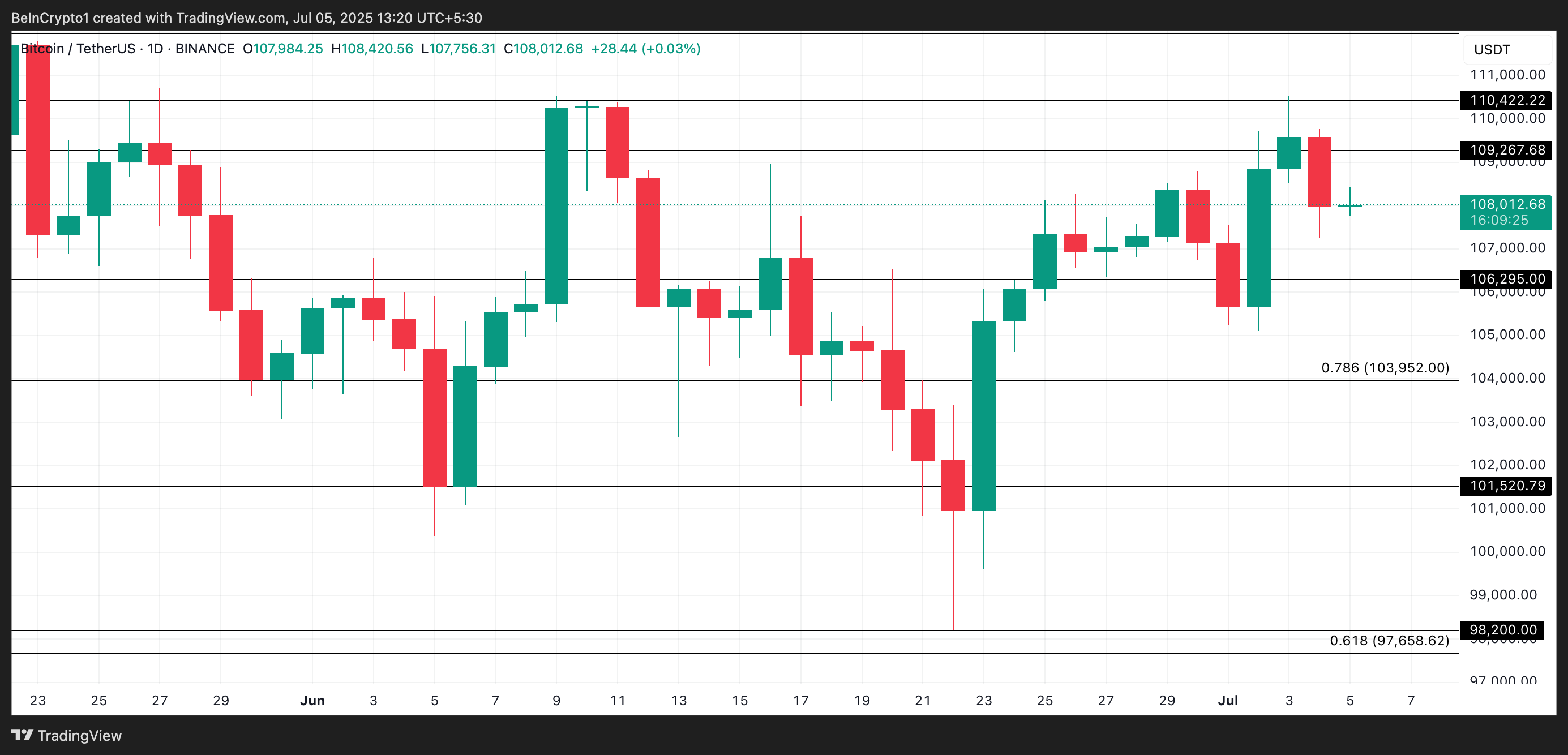 BTC Fiyat Analizi