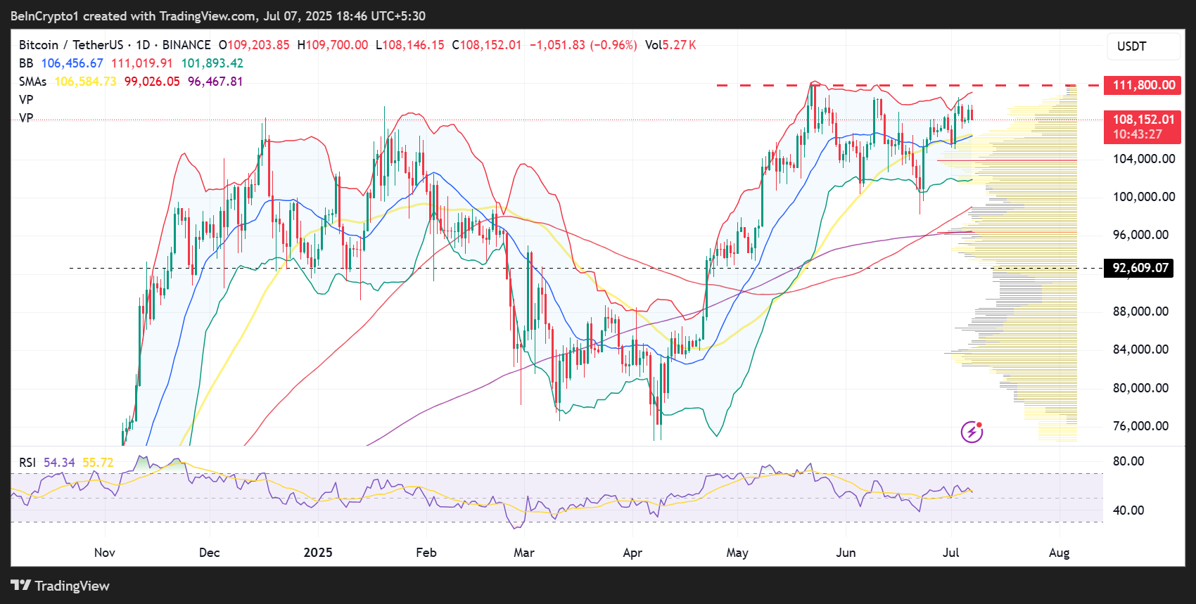Bitcoin (BTC) Fiyat Performansı