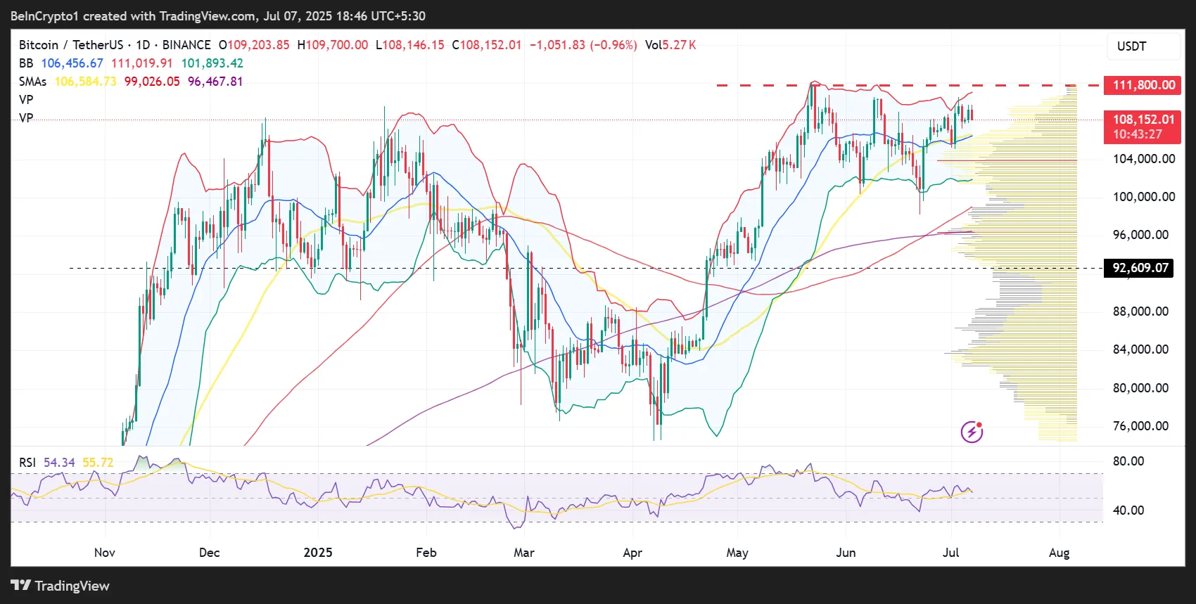 Bitcoin (BTC) Fiyat Performansı