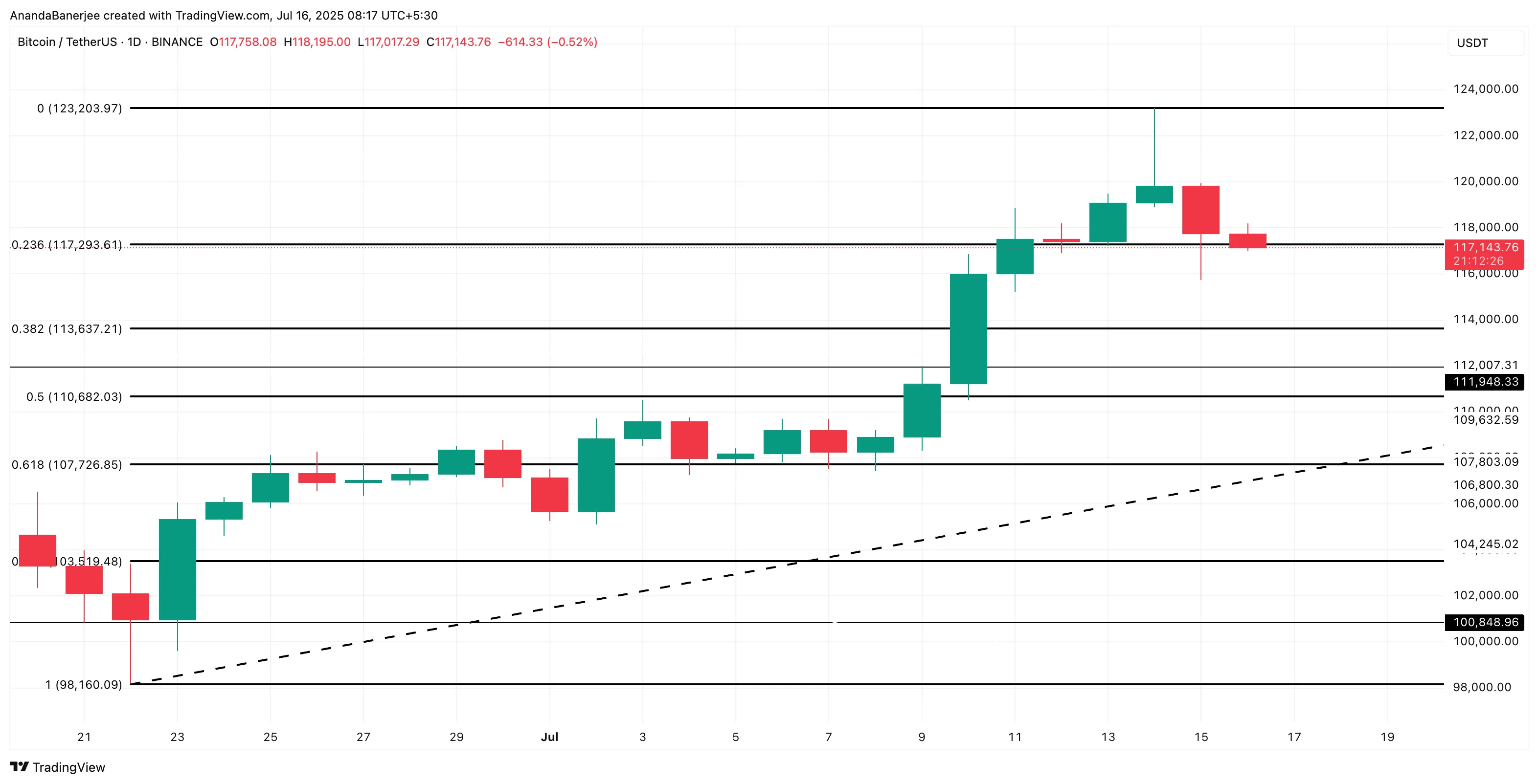 Bitcoin fiyat analizi:
