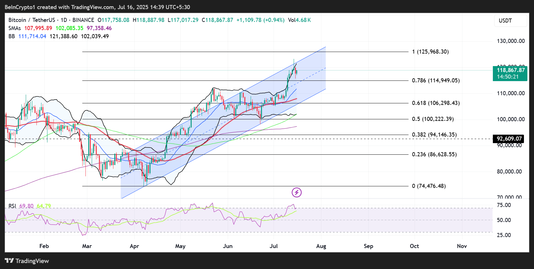 Bitcoin (BTC) Fiyat Performansı