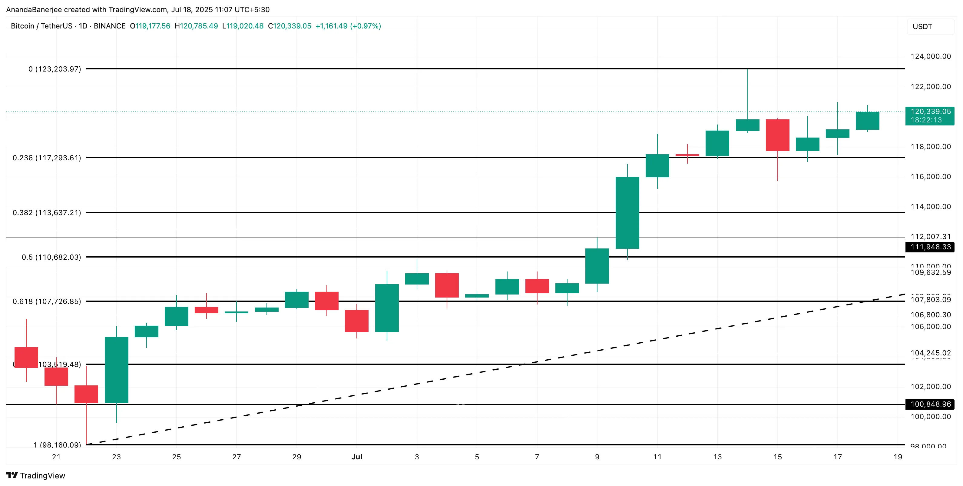 Bitcoin fiyat analizi: