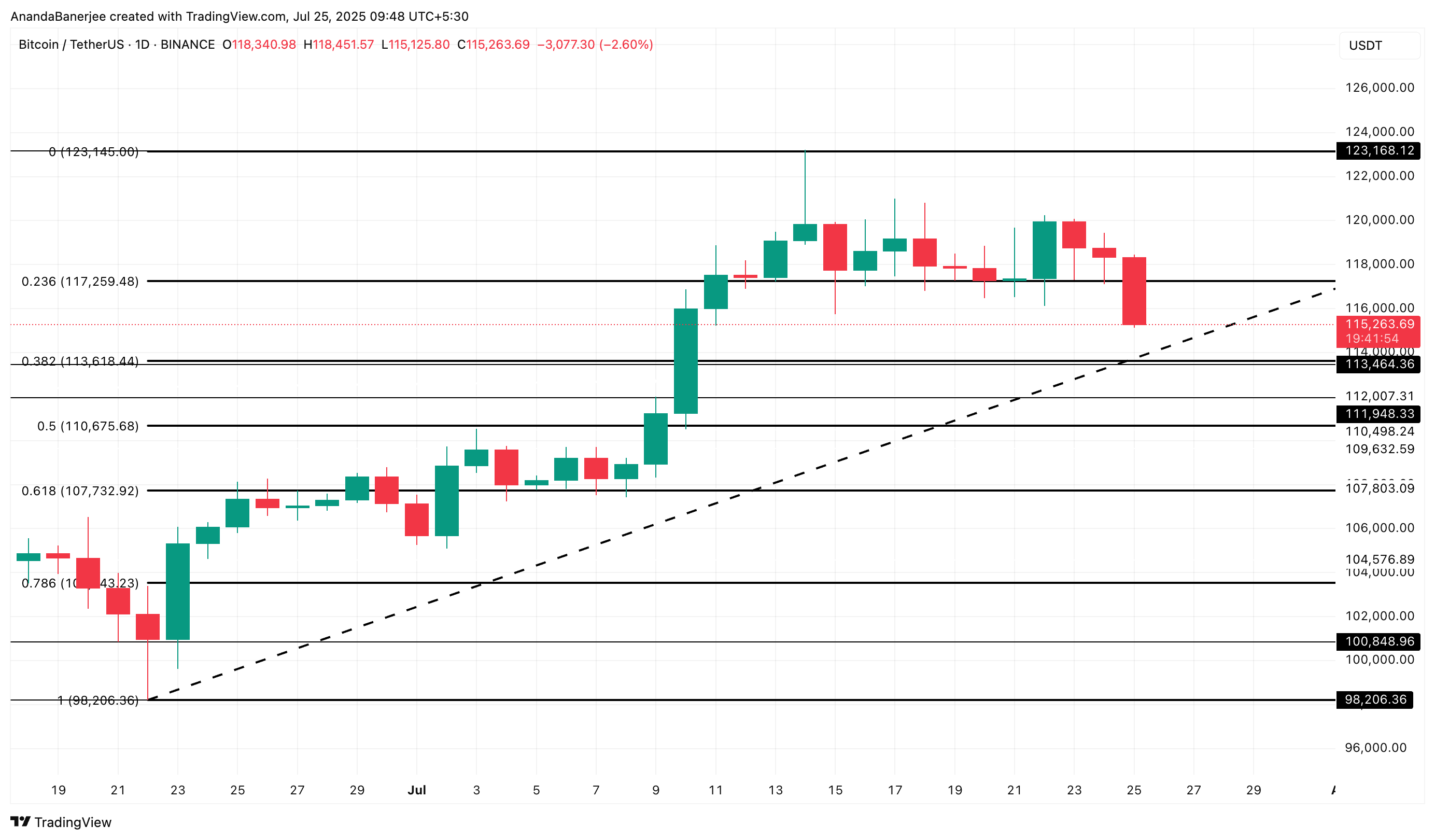 Bitcoin fiyat analizi