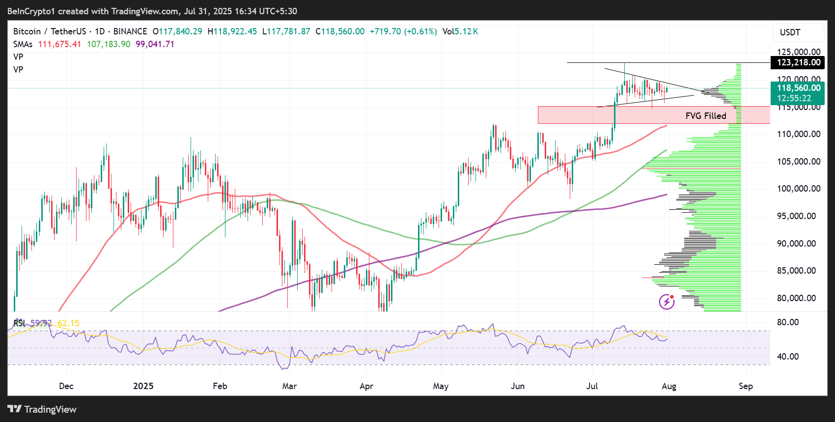 Bitcoin (BTC) Fiyat Performansı
