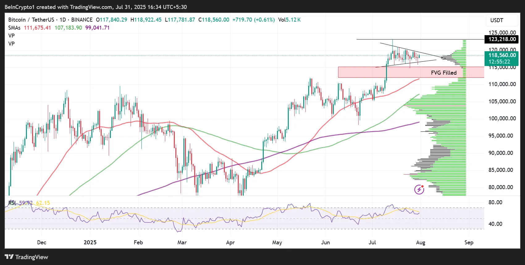 Bitcoin (BTC) Fiyat Performansı