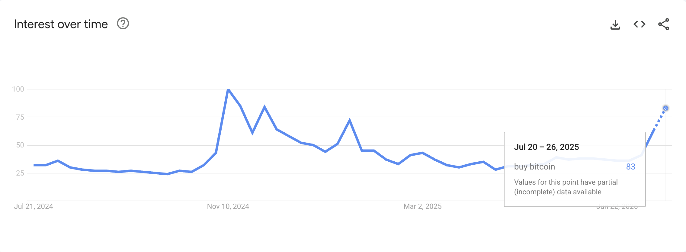 “Bitcoin Satın Al” için Google Trends aramaları. Kaynak: Google Trends
