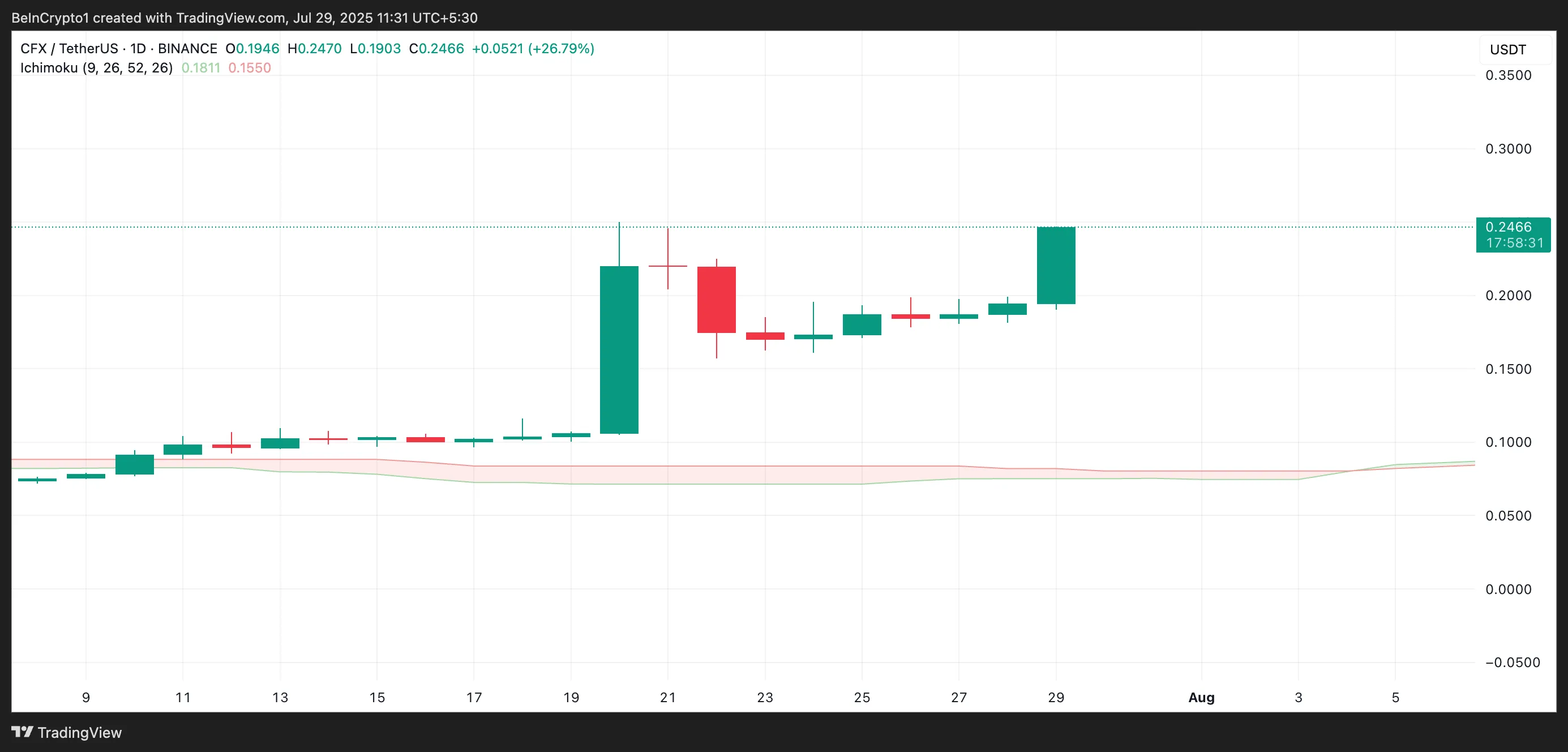 CFX Ichimoku Cloud.