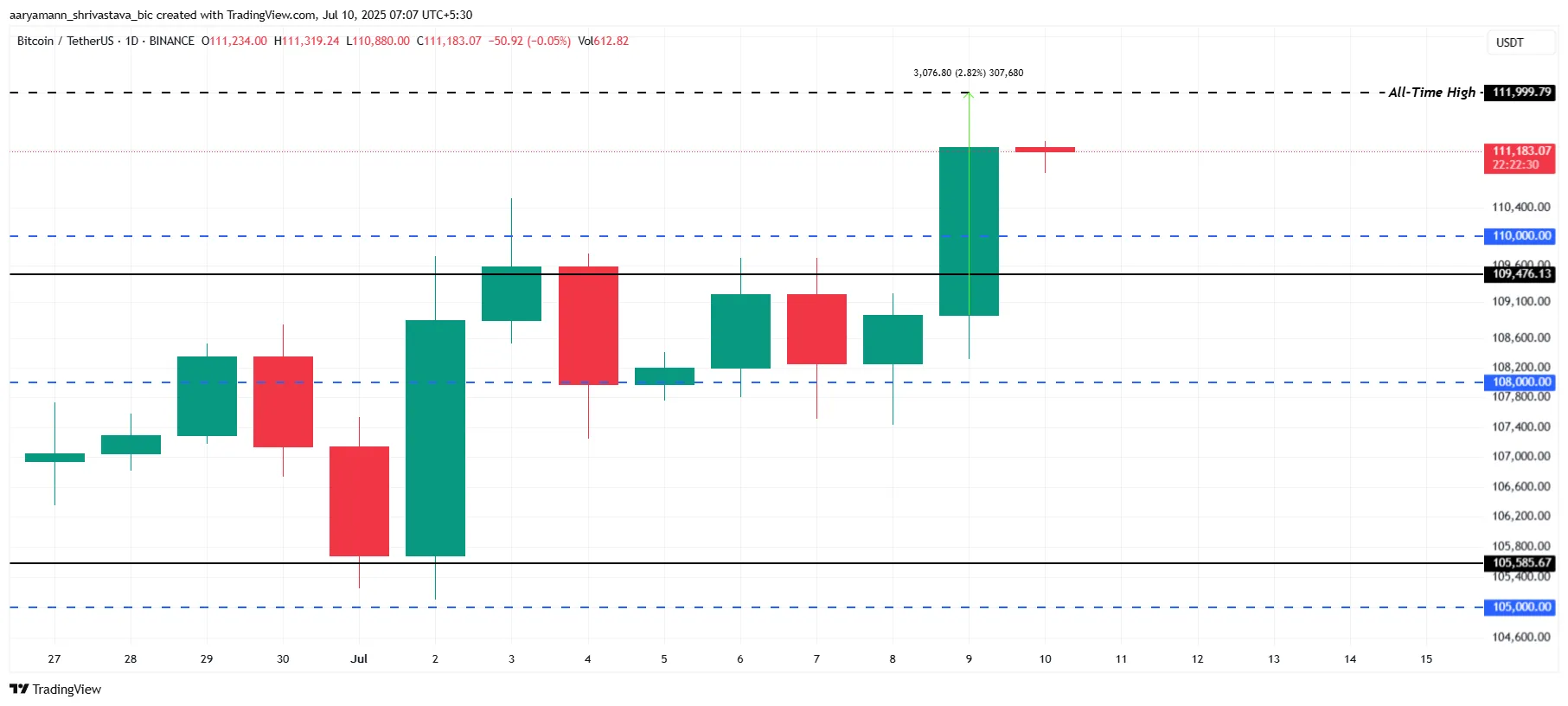 Bitcoin Price Analysis.