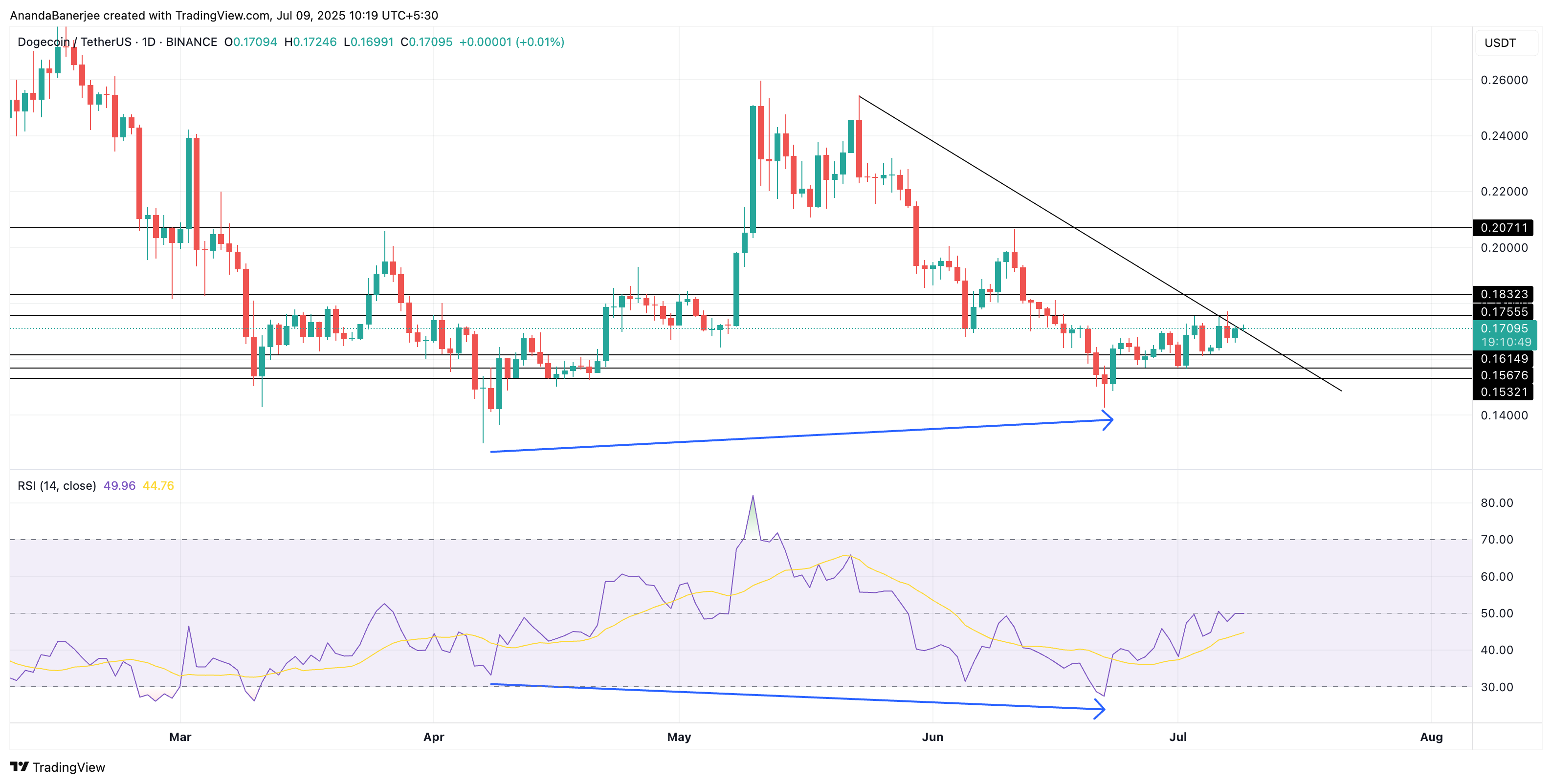 DOGE fiyat analizi: TradingVIew
