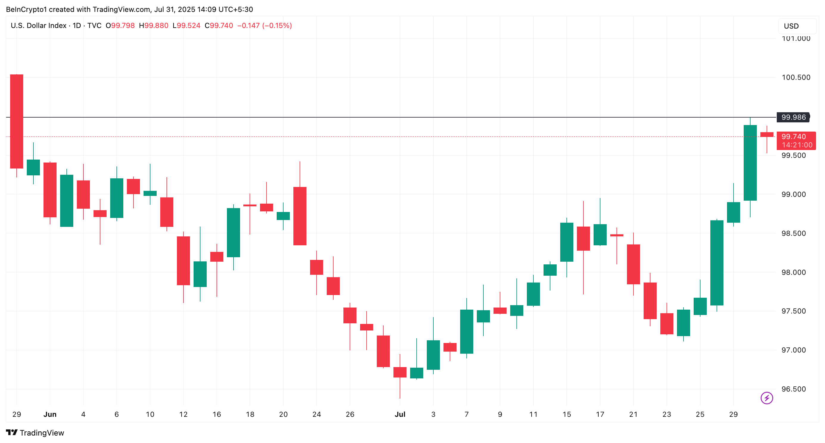 ABD Dolar Endeksi Performansı