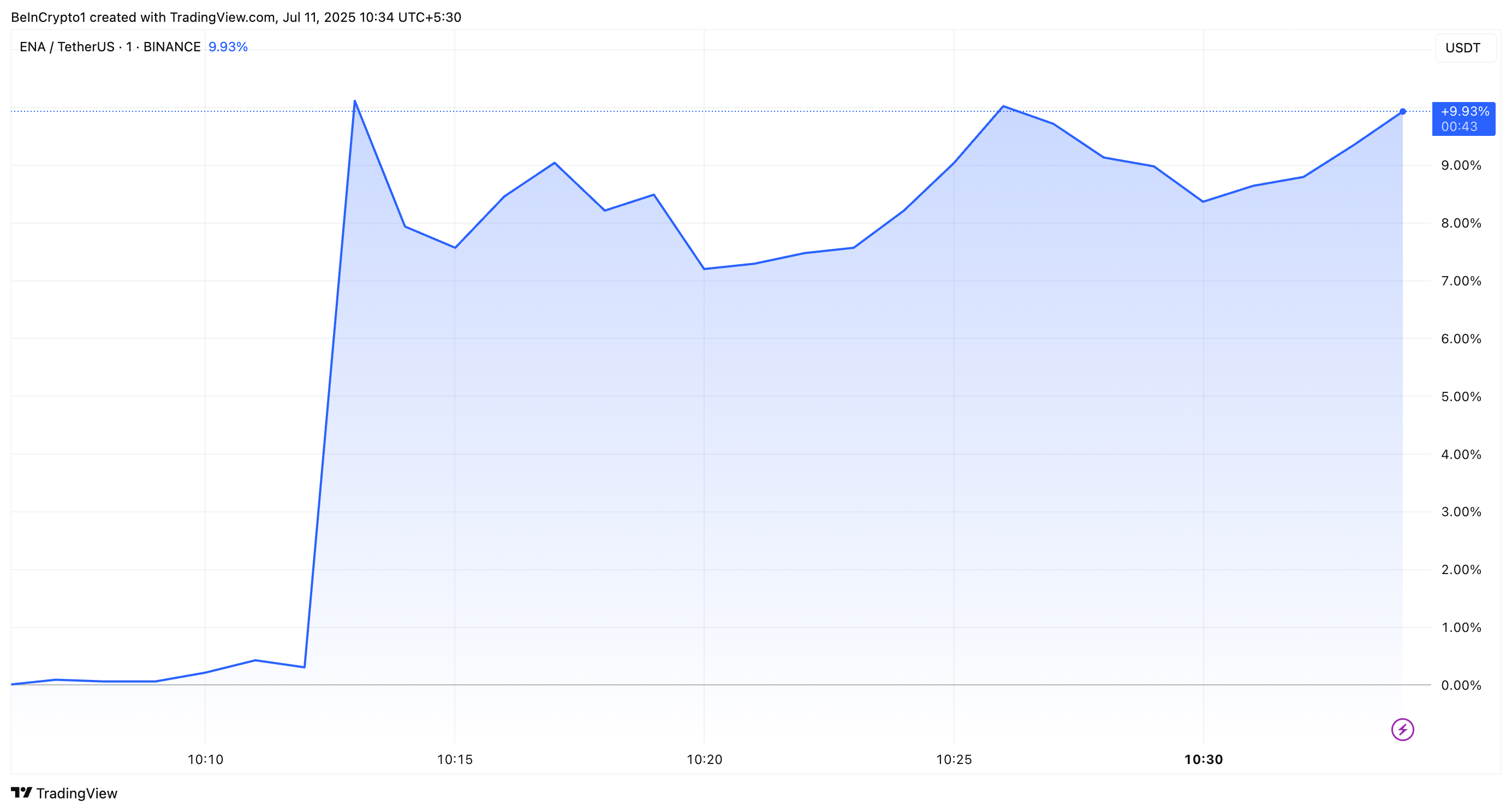 Ethena (ENA) Kripto Token Performansı