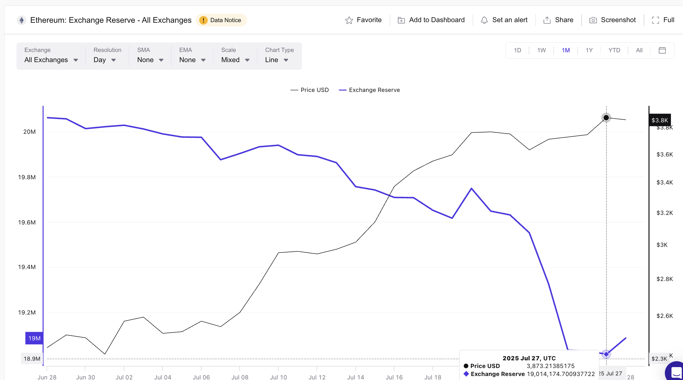 Ethereum fiyatı ve kripto para borsası rezervi