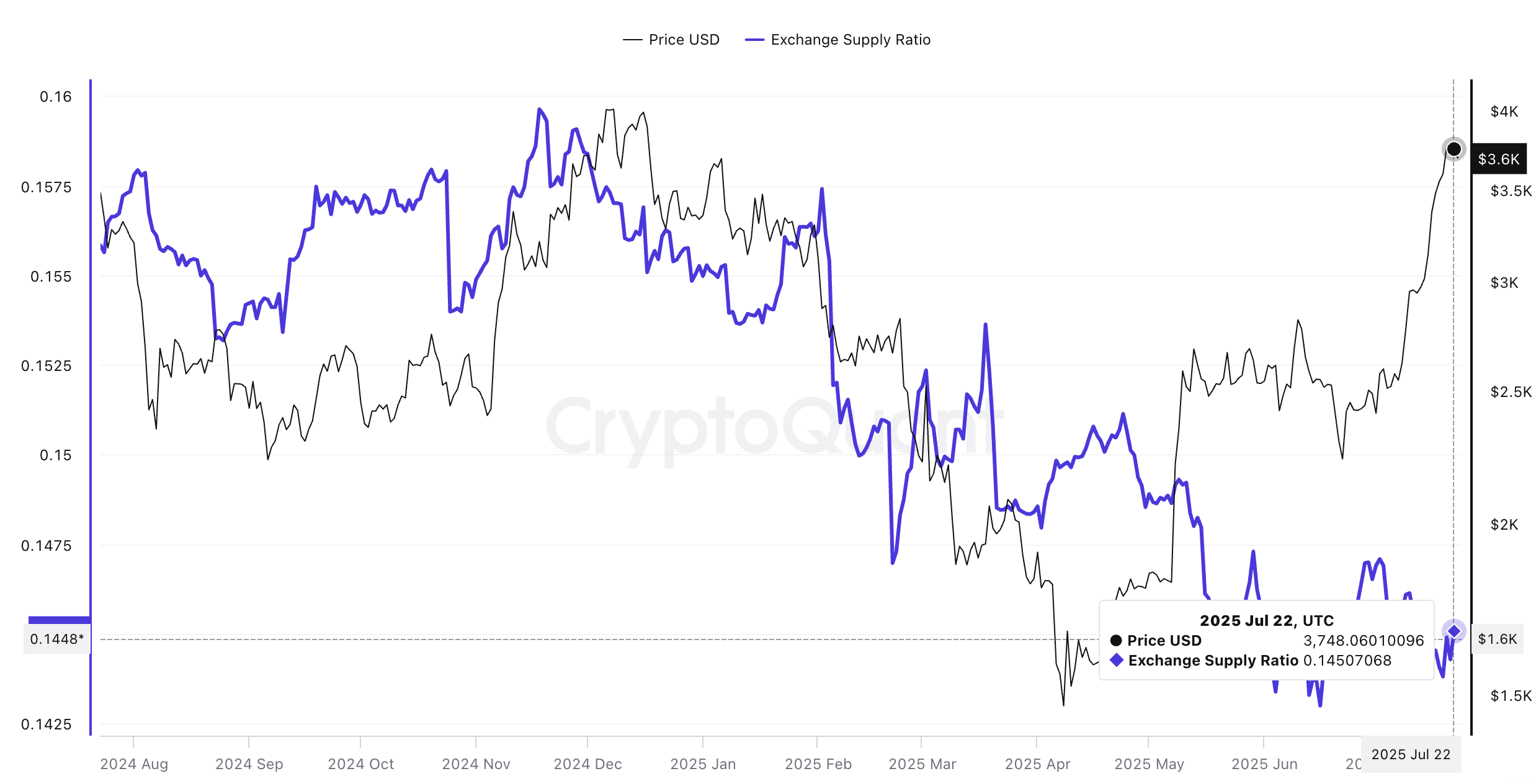 Ethereum fiyatı ve exchange supply ratio