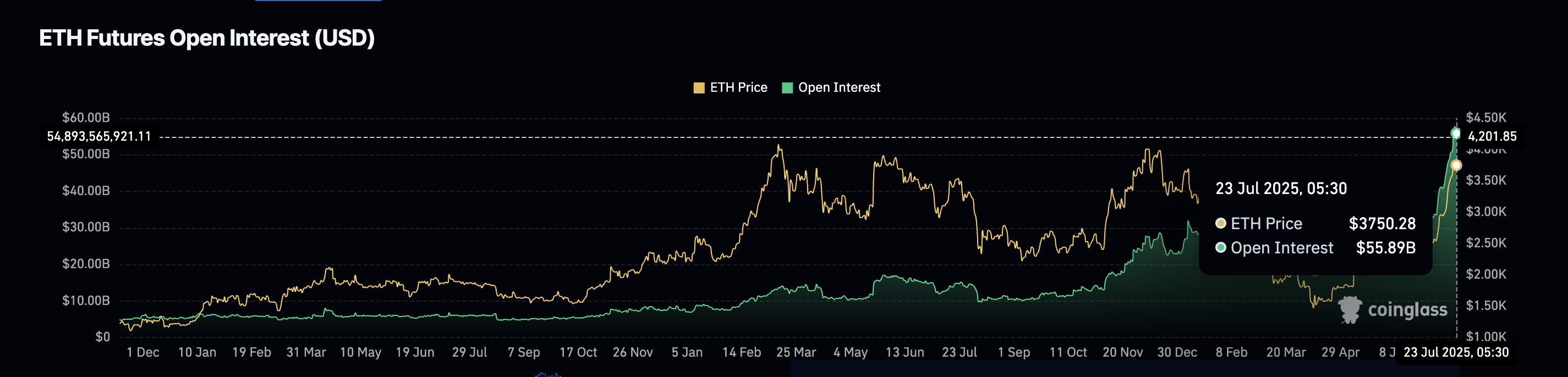 Ethereum Açık Pozisyonlar