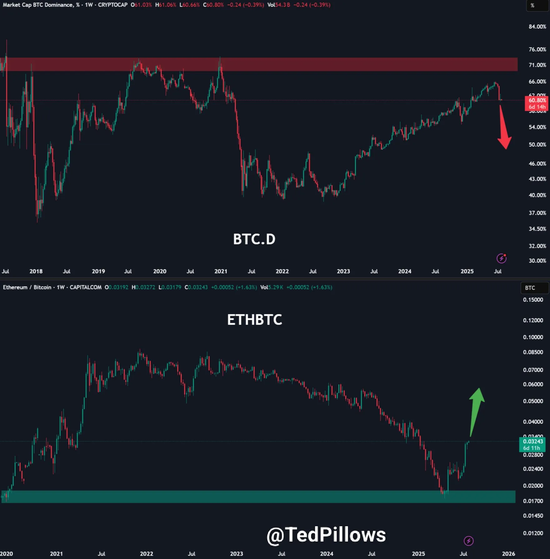ETH/BTC is going uponly. Source: Ted