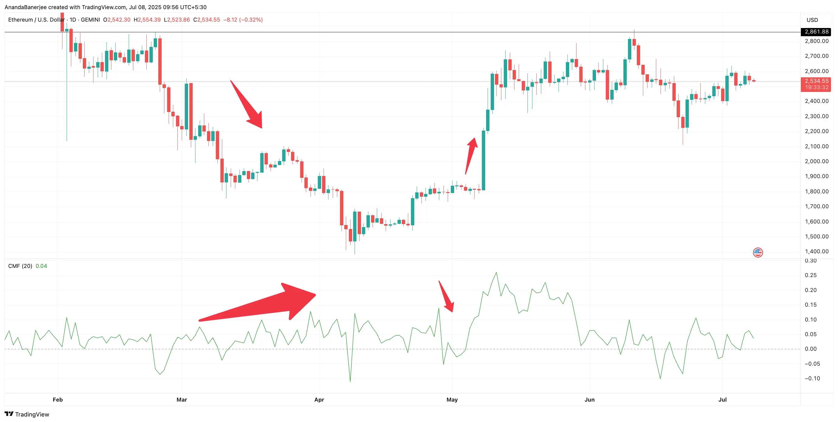 ETH fiyatı ve CMF: TradingView