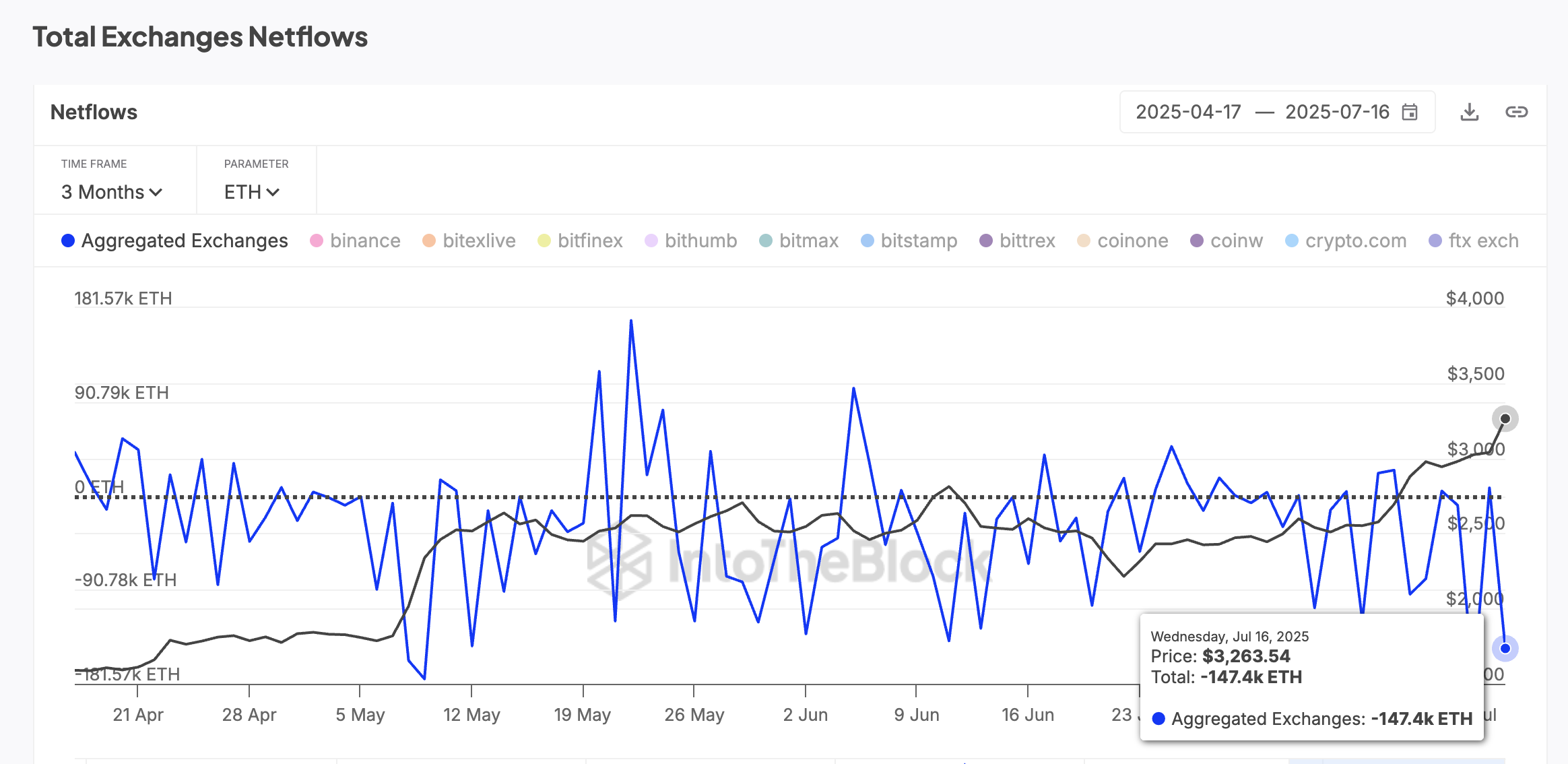ETH fiyatı ve net akışlar