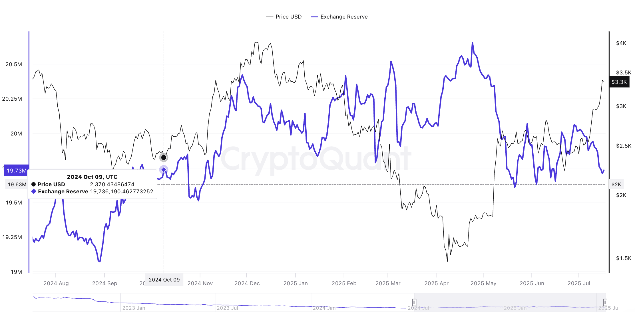 Ethereum fiyatı ve kripto para borsası rezervleri