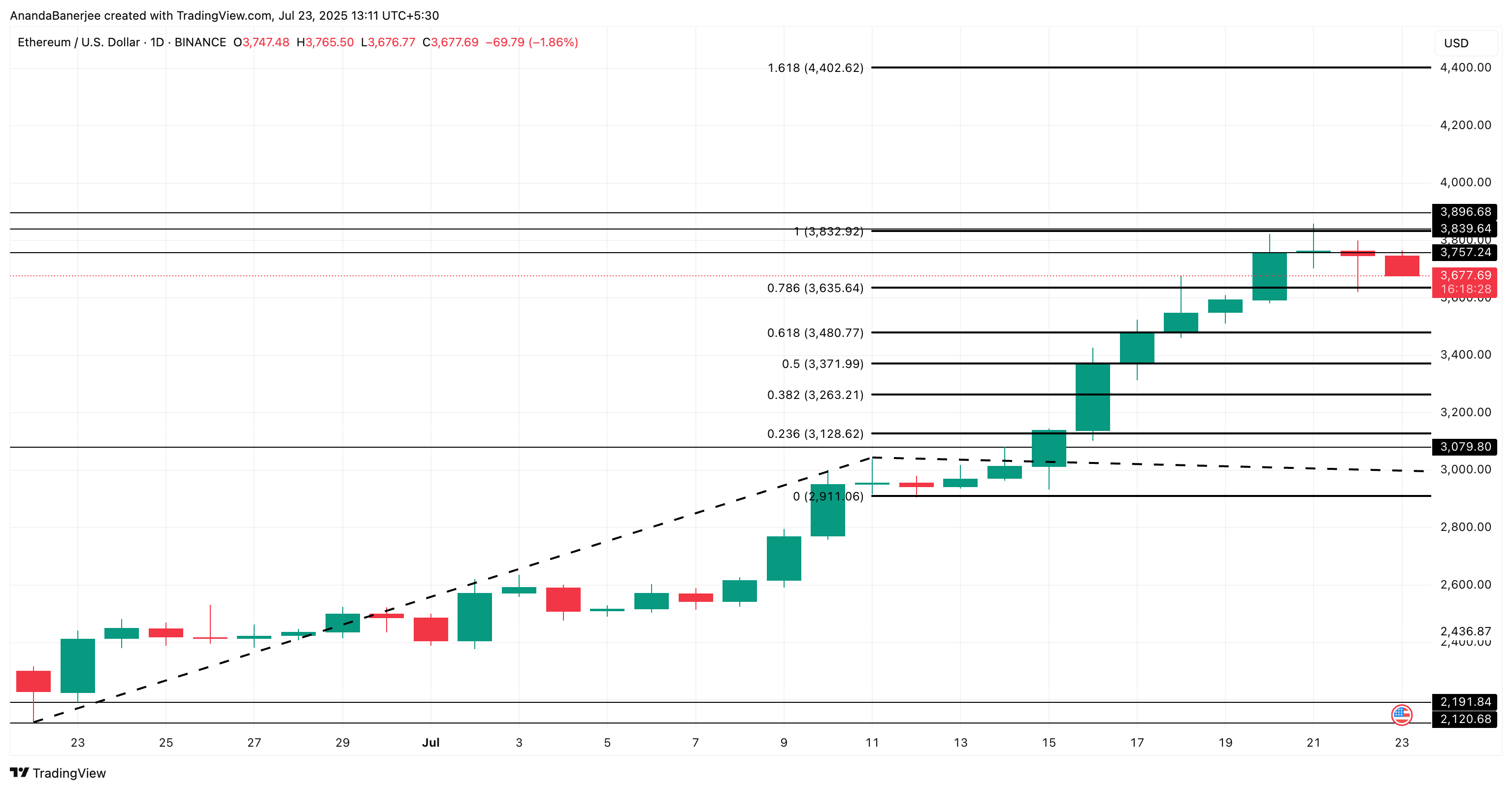 Ethereum fiyat analizi