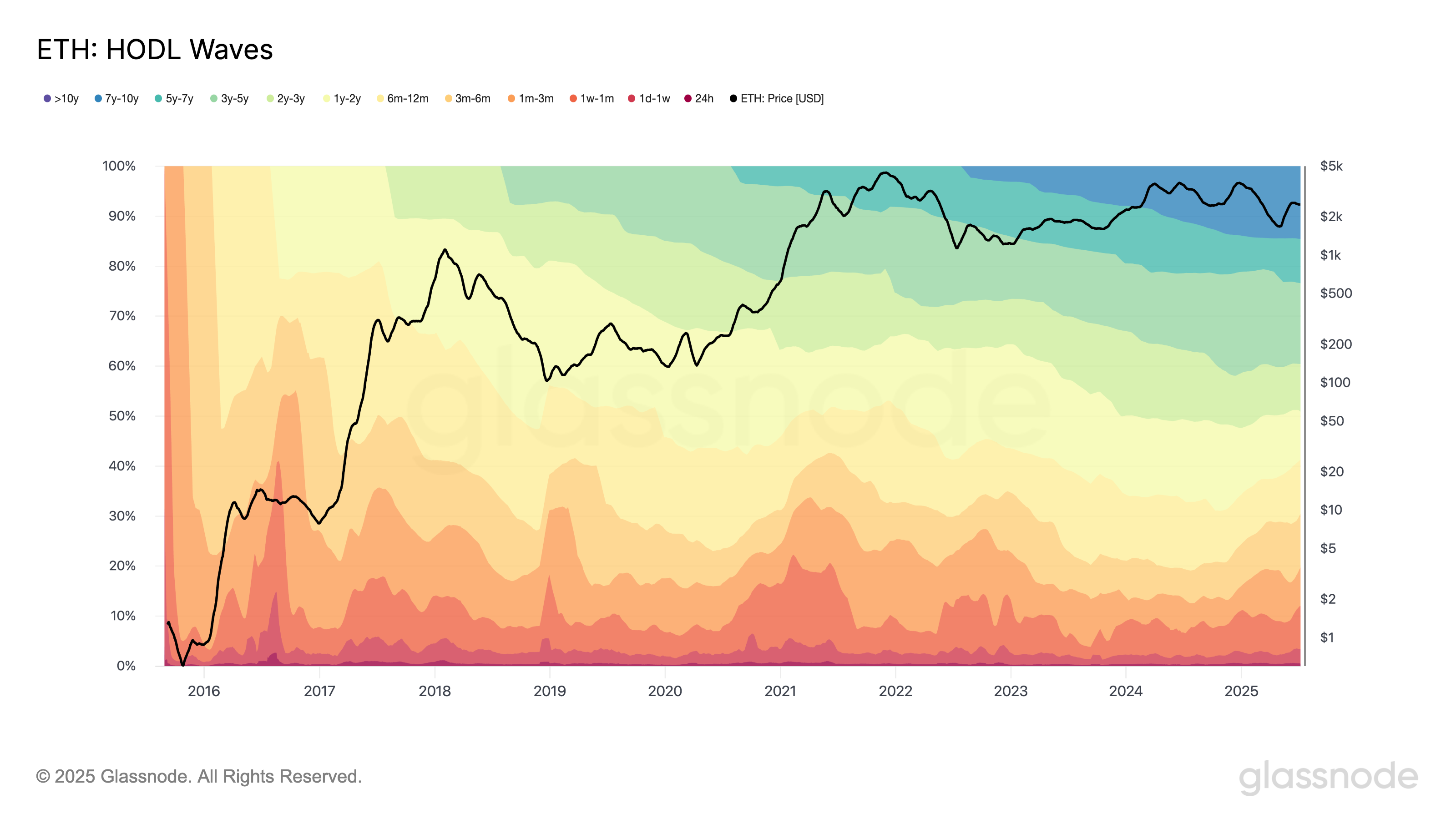 HODL Waves ve ETH fiyatı: Glassnode