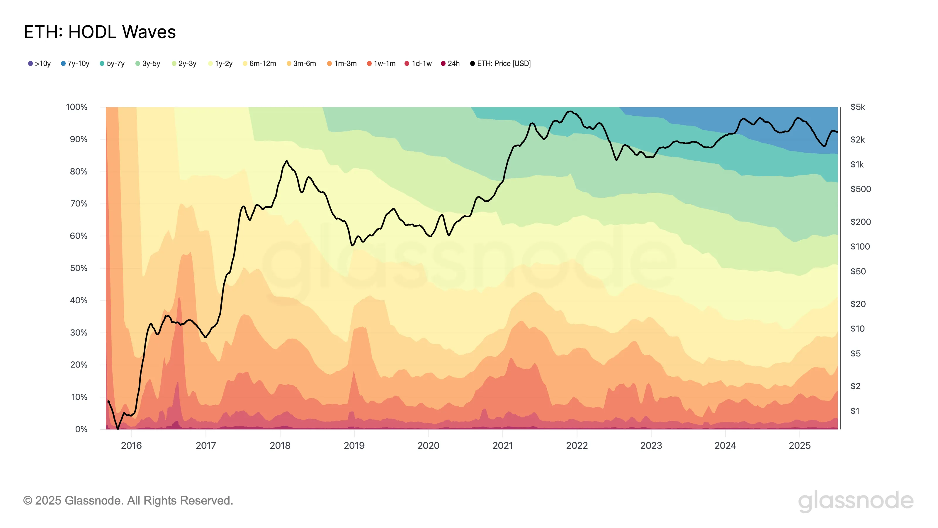 HODL Waves ve ETH fiyatı: Glassnode