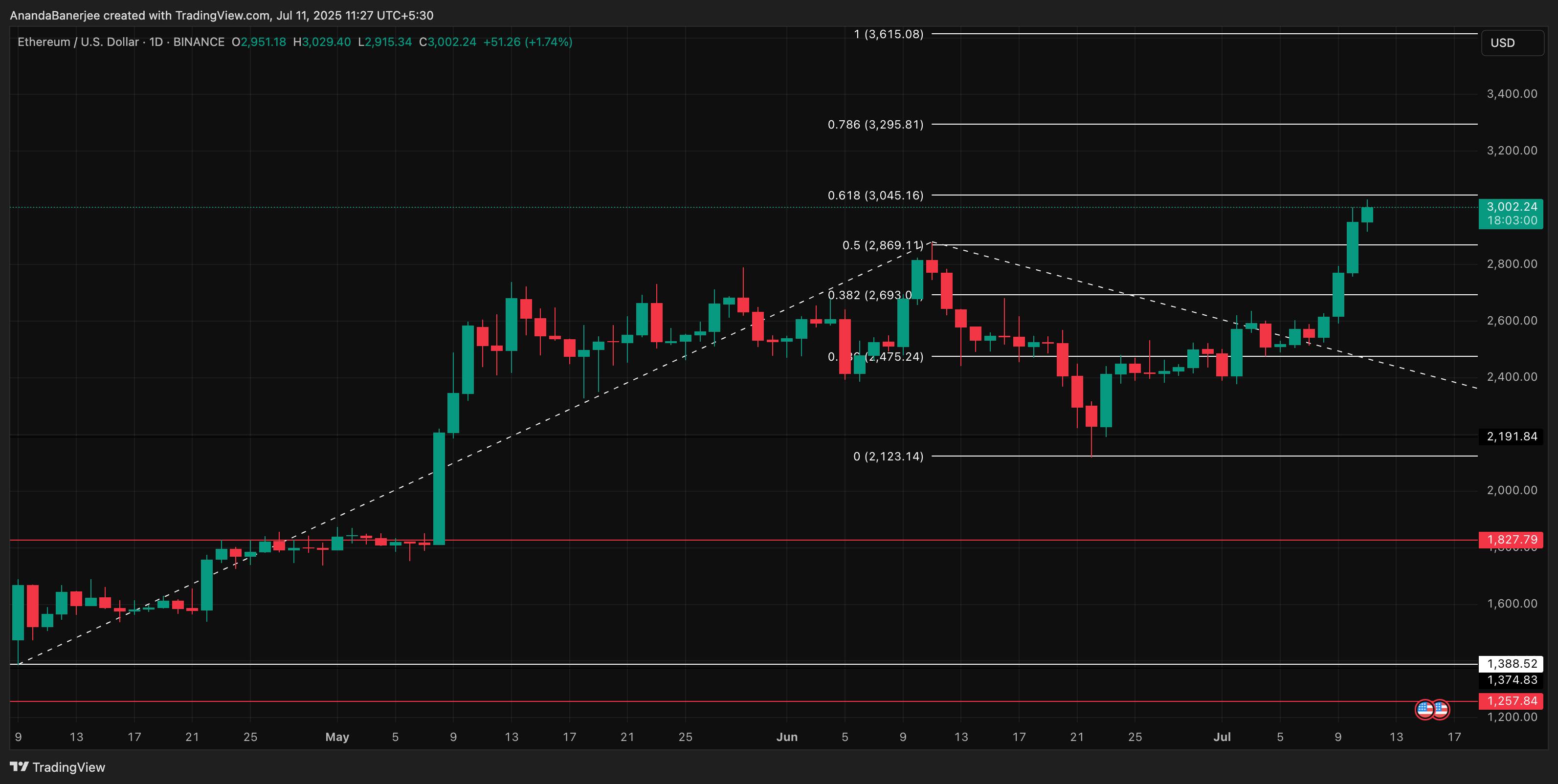 ETH fiyat analizi: TradingView