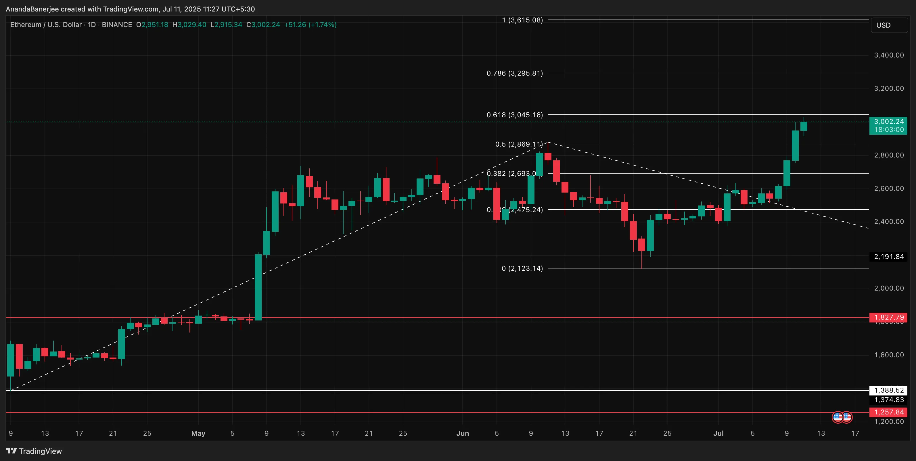 ETH fiyat analizi: TradingView