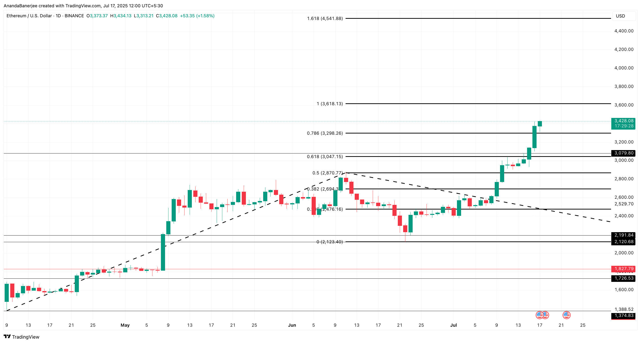 Ethereum fiyat analizi