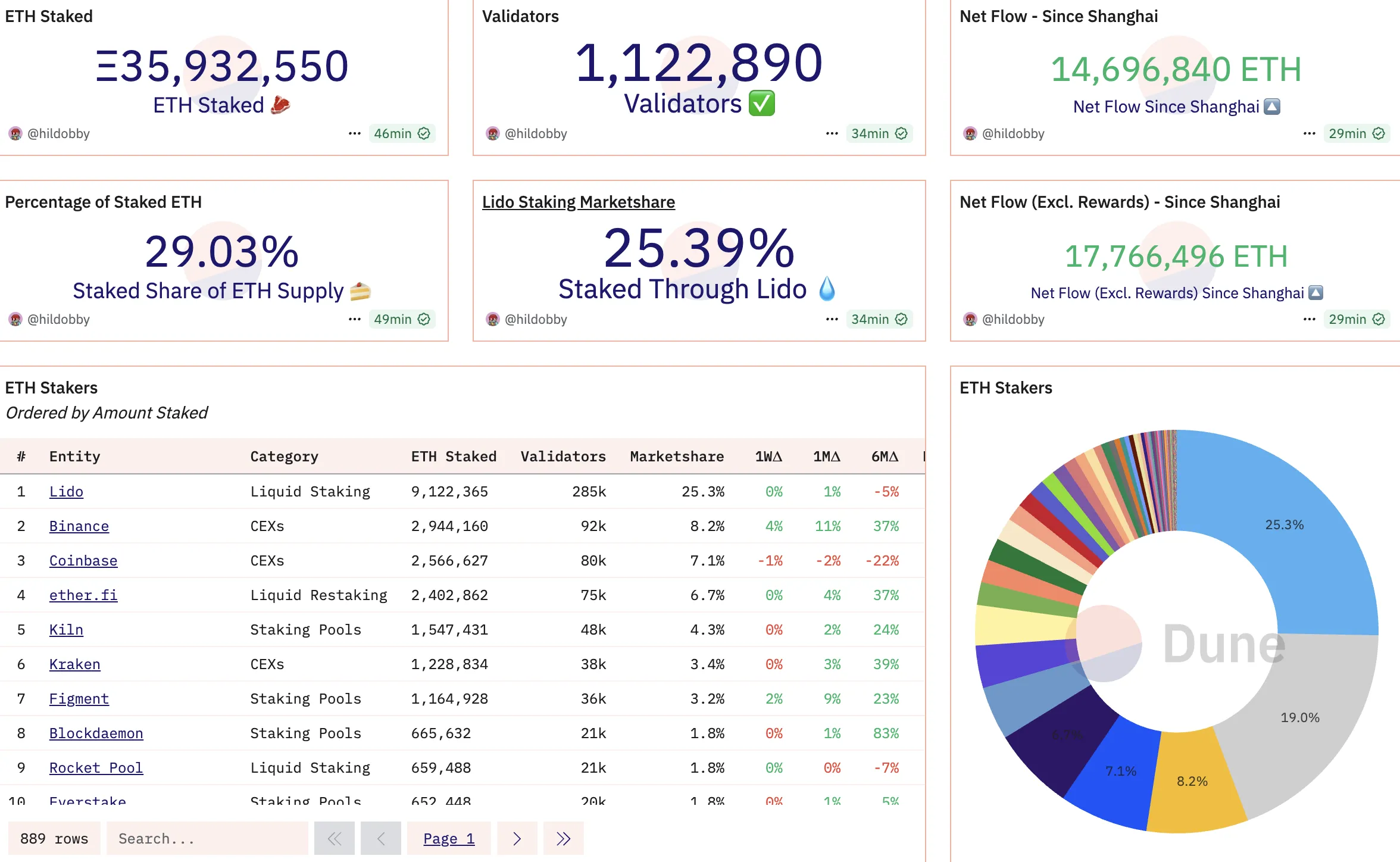 ETH staking ratio. Source: Dune