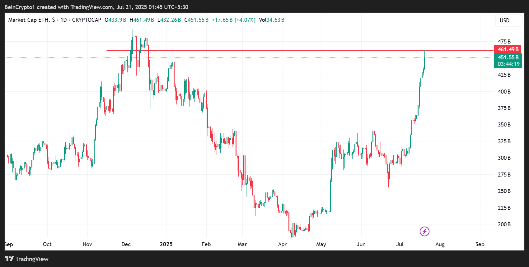 Ethereum (ETH) Fiyat Performansı