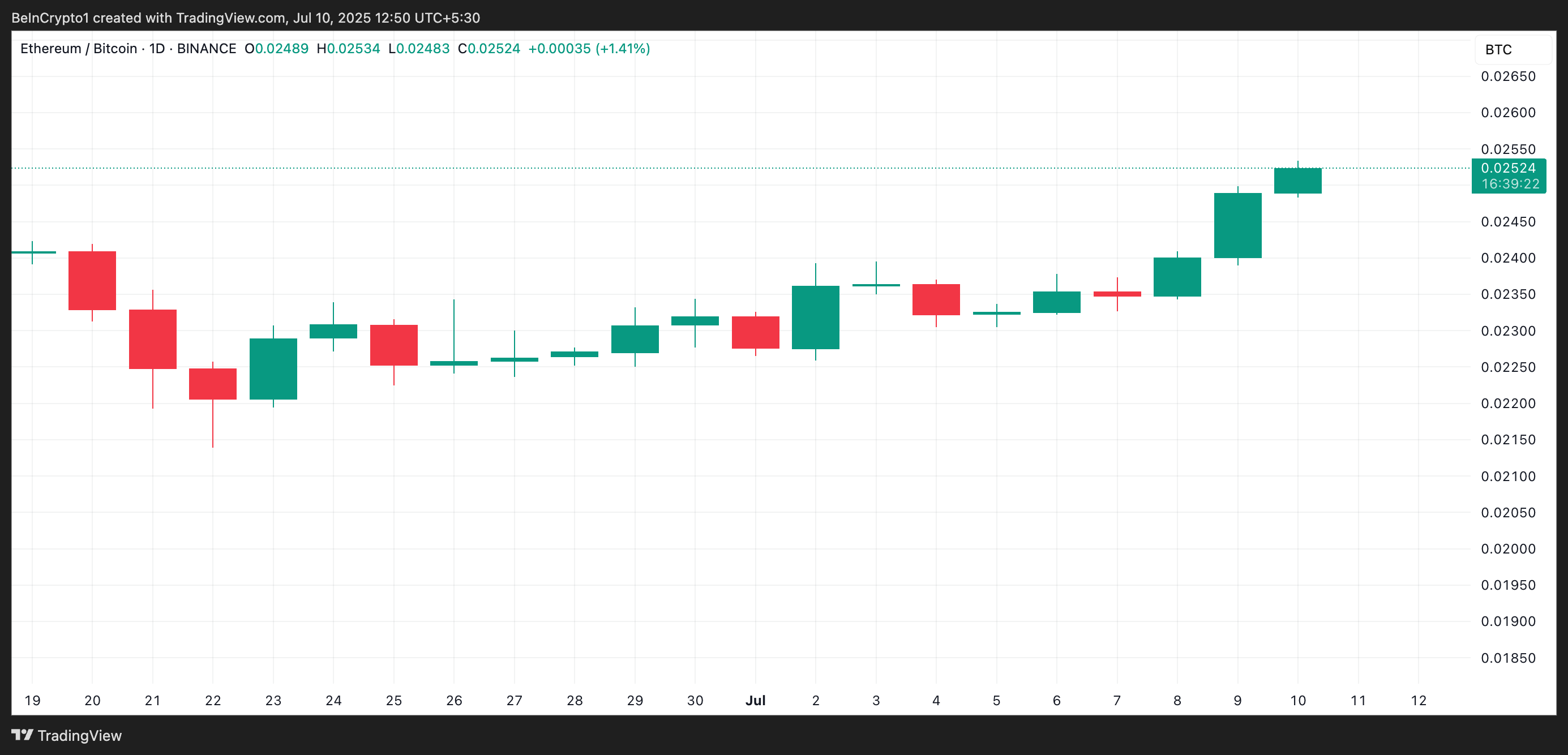 ETH/BTC Korelasyon Katsayısı