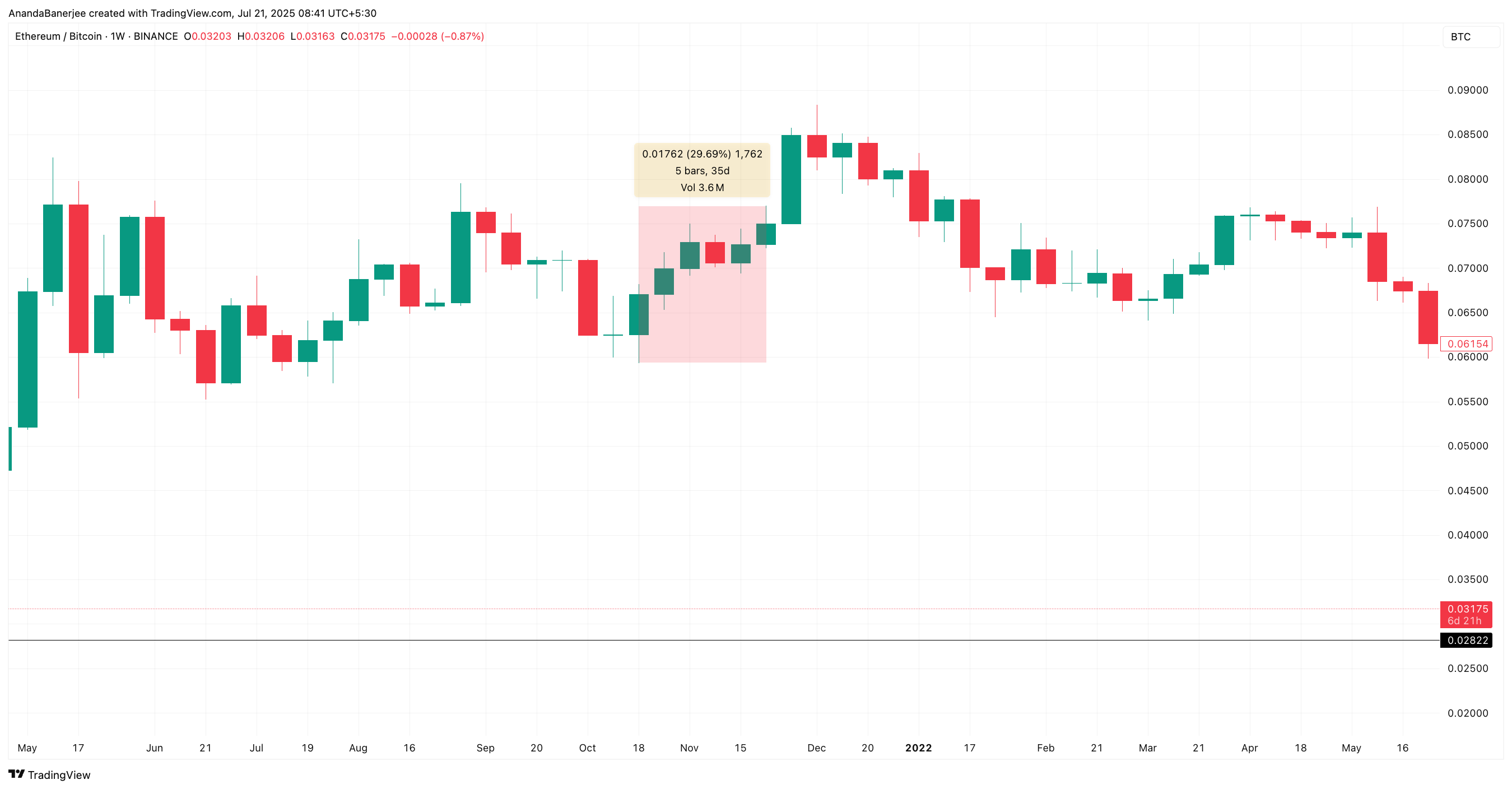 Tüm zamanların en yüksek seviyesindeki ETH/BTC oranı