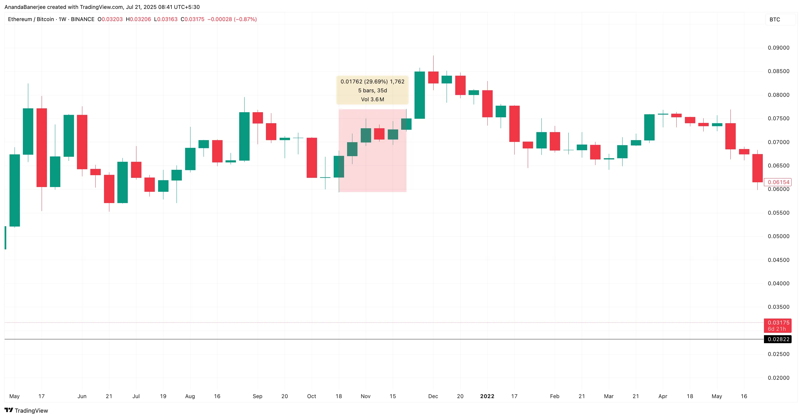 Tüm zamanların en yüksek seviyesindeki ETH/BTC oranı