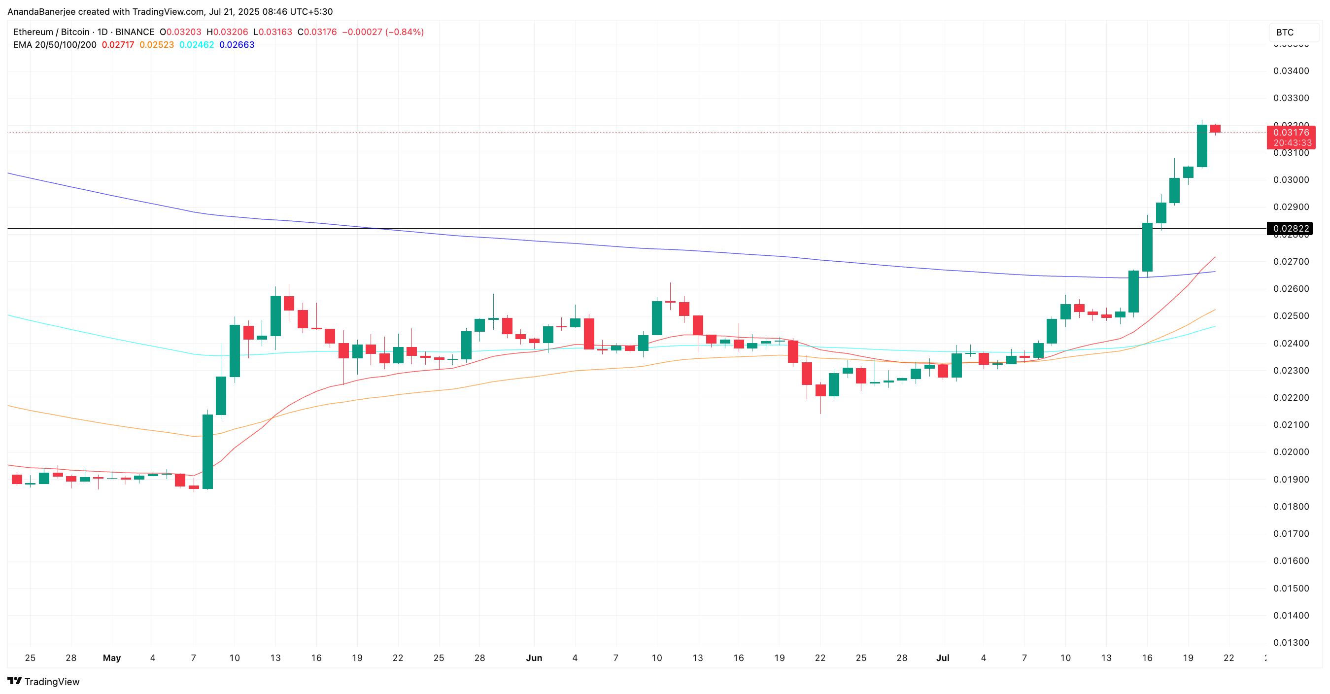 Mevcut ETH/BTC oranı