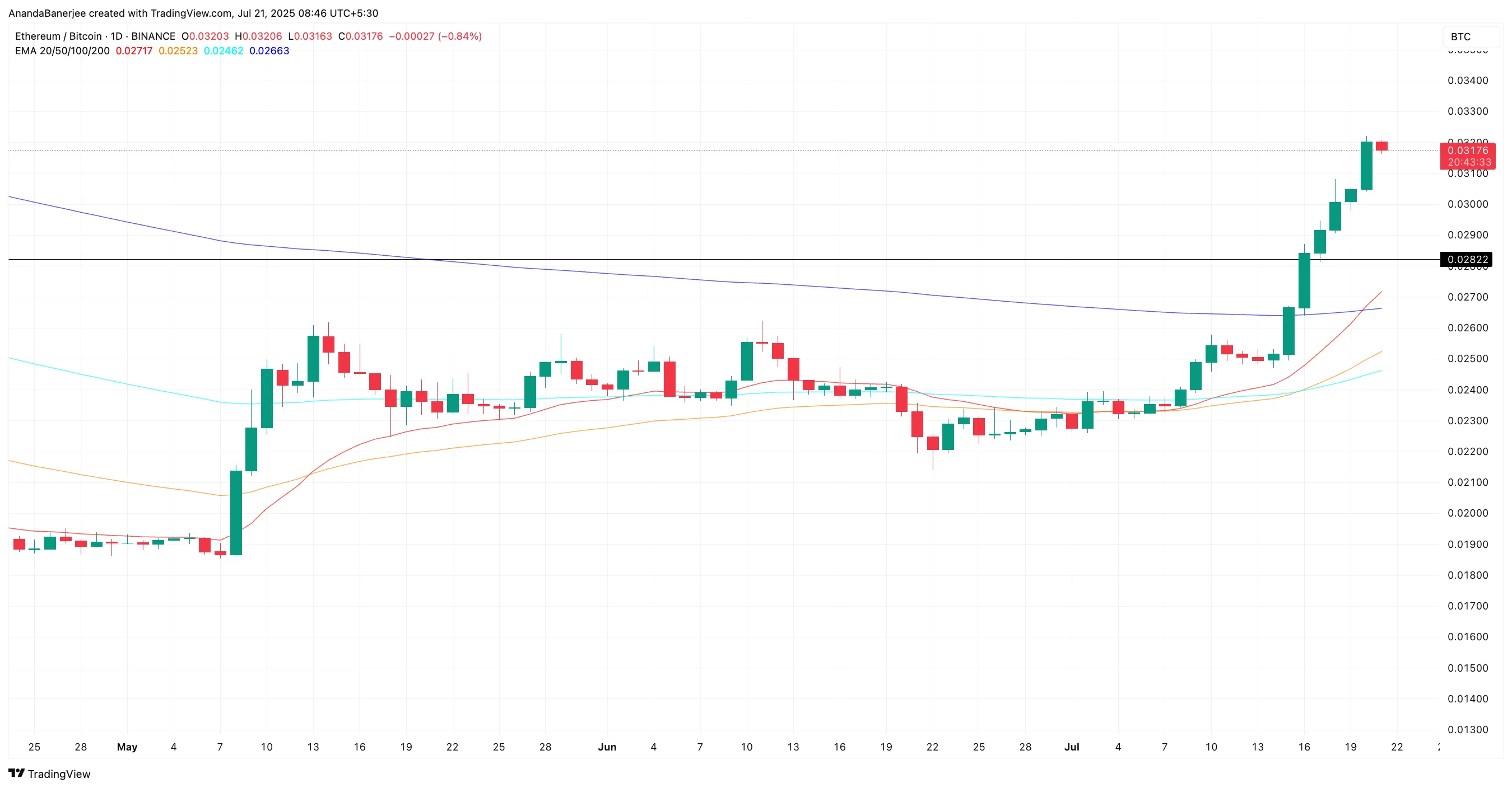 Mevcut ETH/BTC oranı