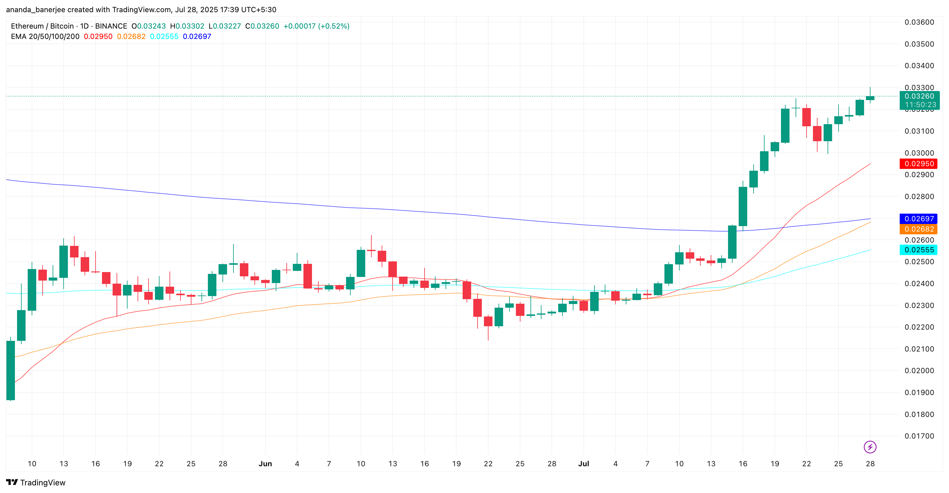 ETH/BTC oranı