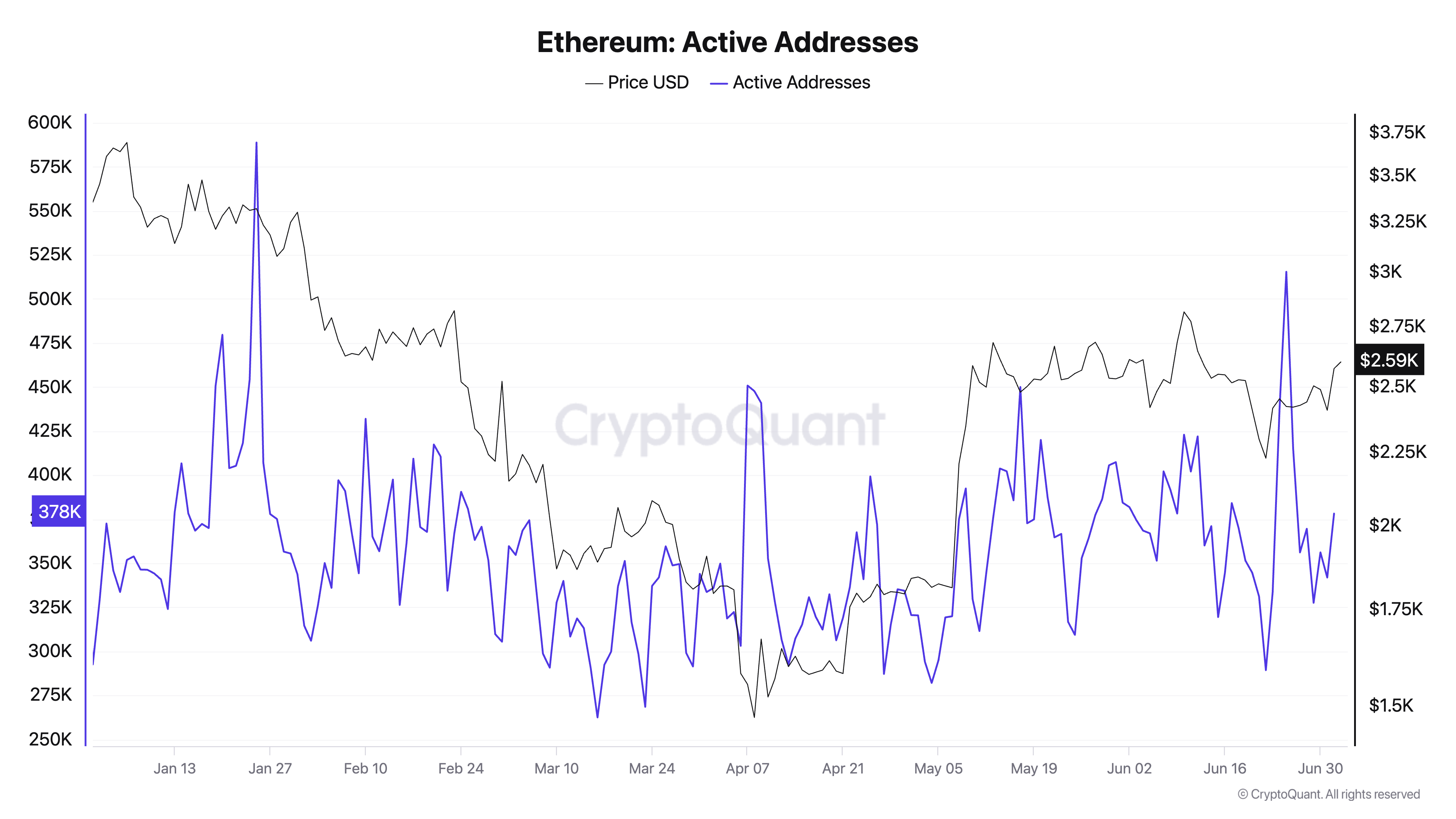 Ethereum Aktif Adresler