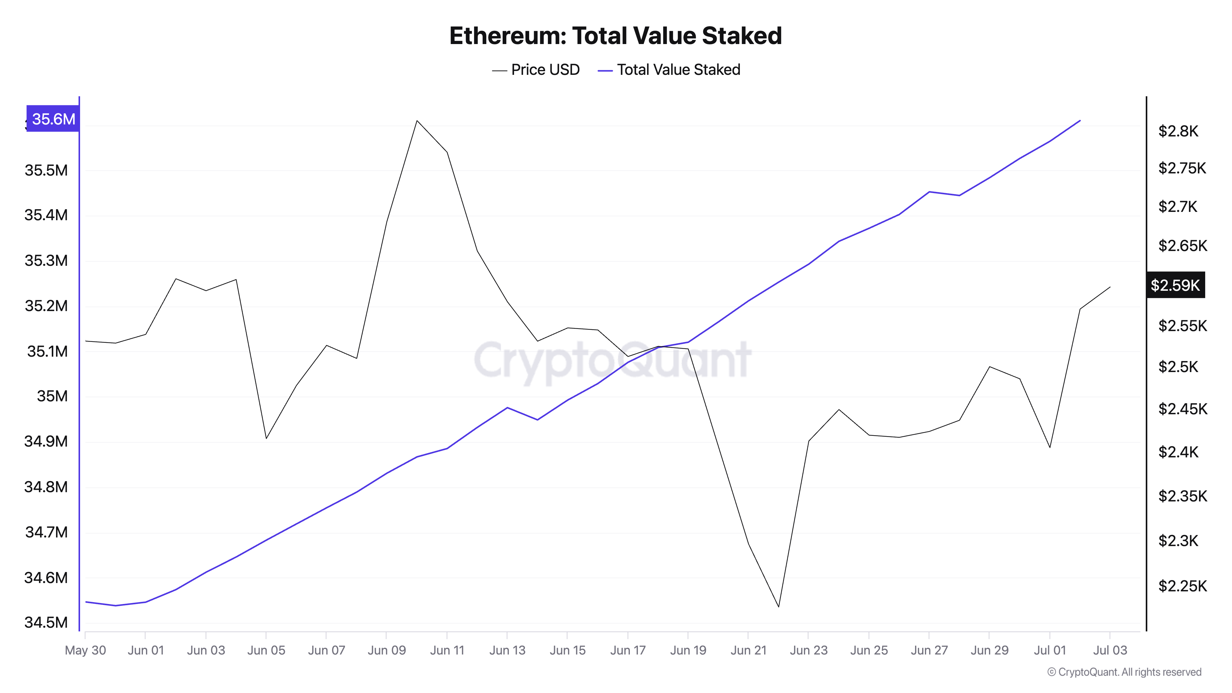 Ethereum Toplam Staked Değeri