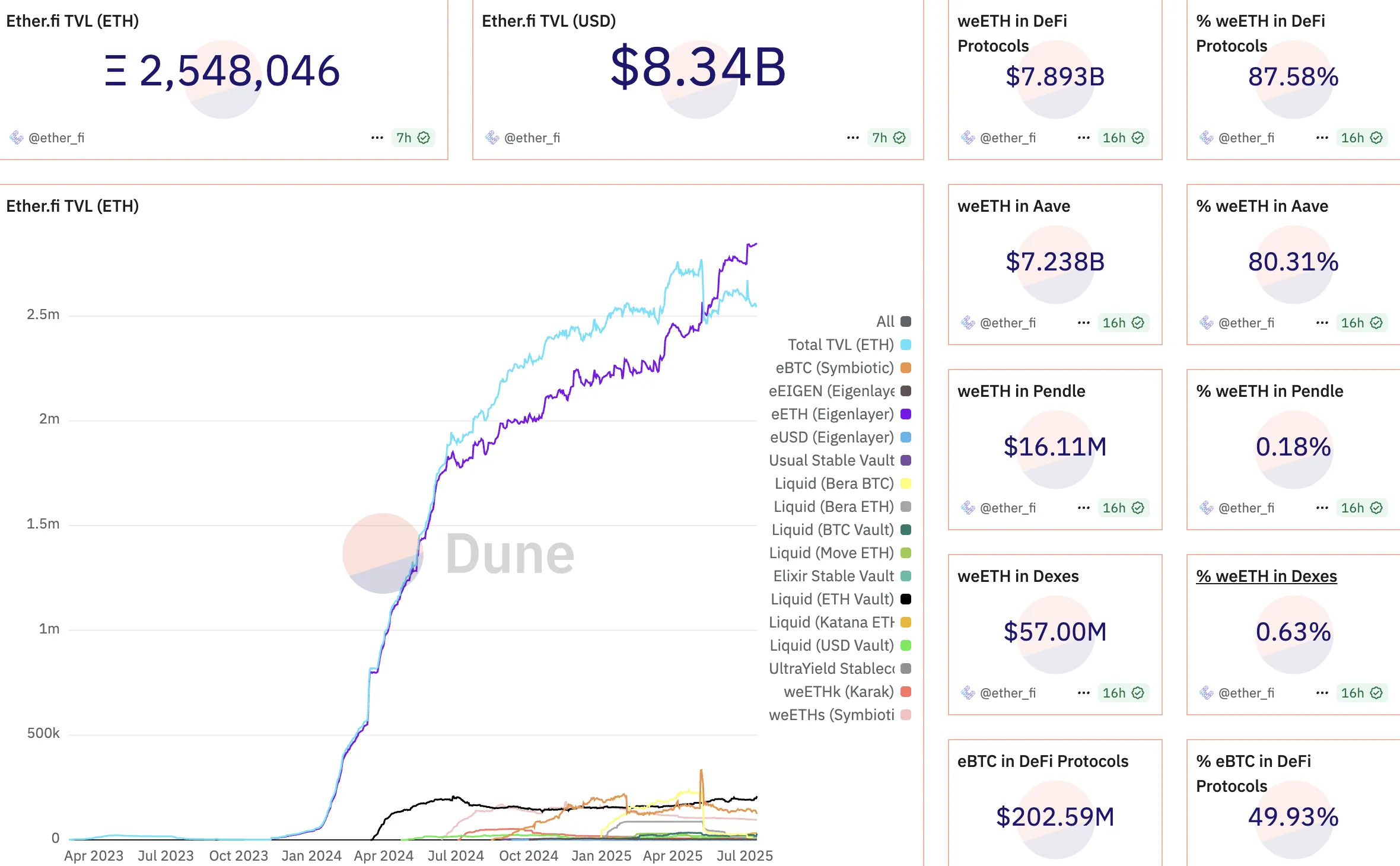 Ether.fi'nin seçilmiş metrikleri. Kaynak: Dune