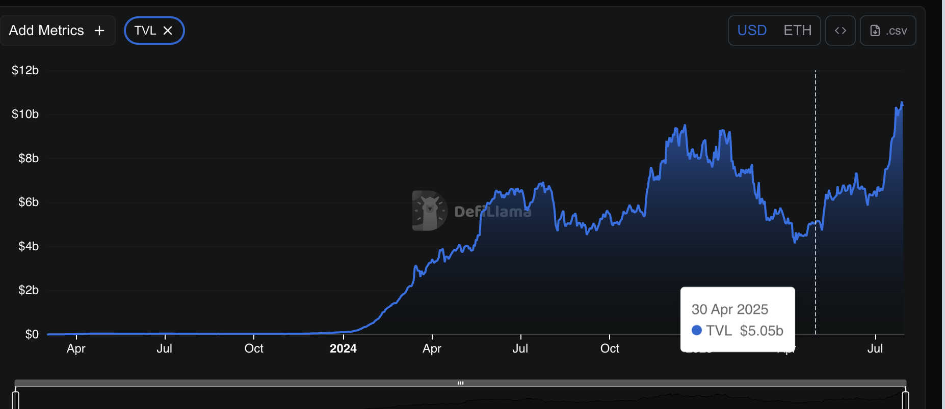 EtherFi TVL büyümesi