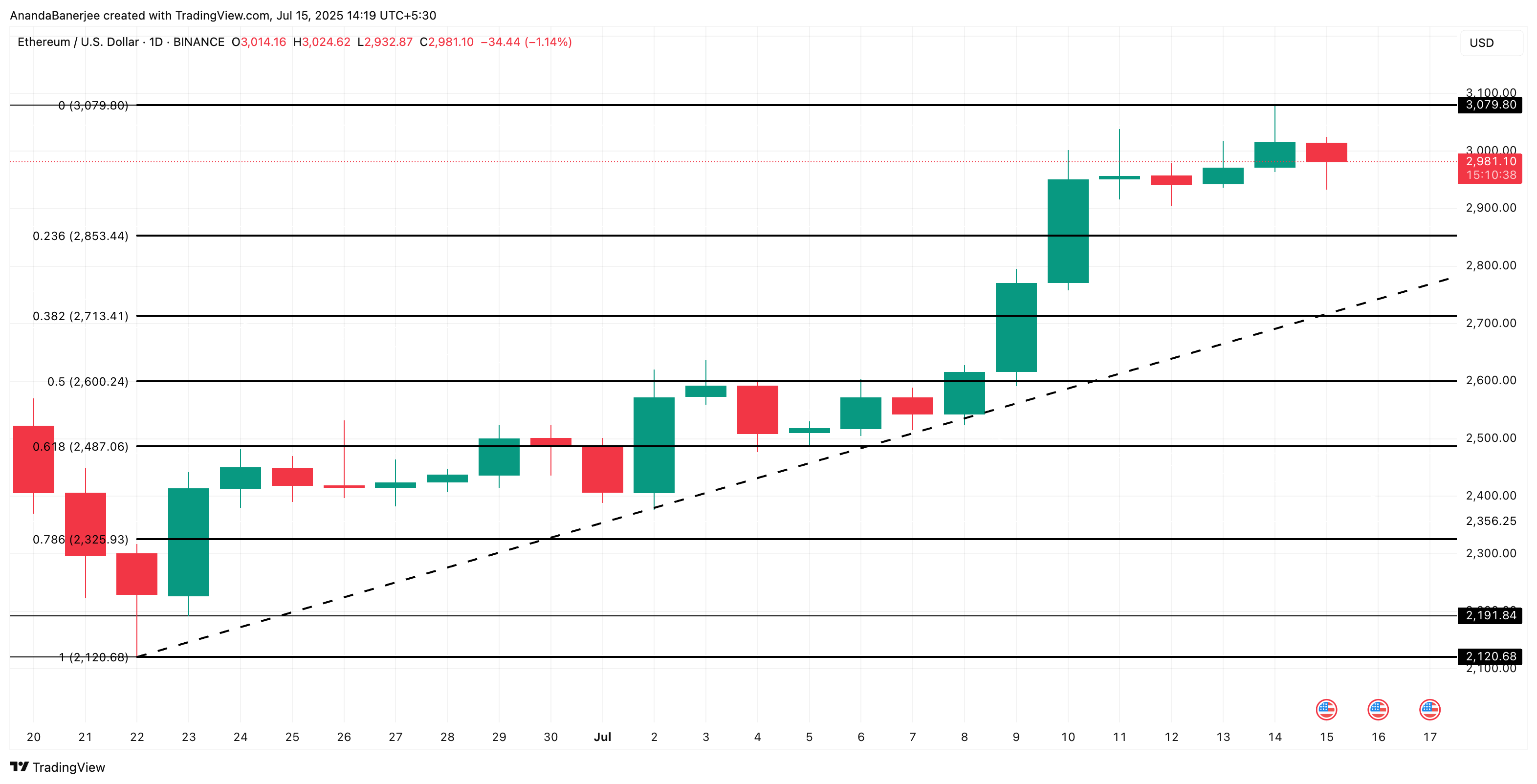 Ethereum fiyat analizi