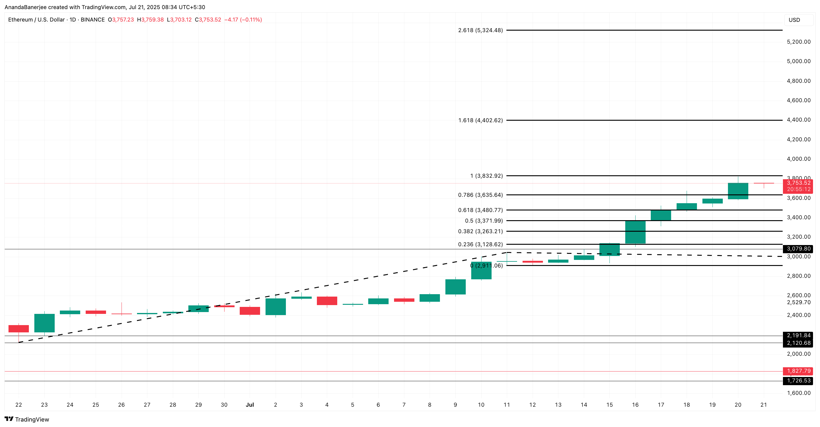 Ethereum fiyat analizi